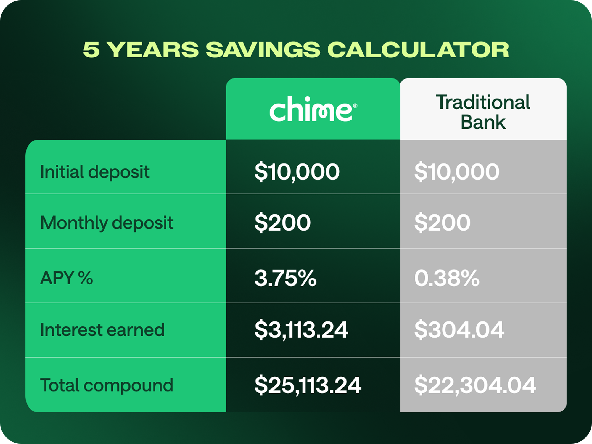 A 5-year savings calculator comparing Chime's 3.75% APY earning $3,113.24 interest versus a traditional bank's 0.38% earning $304.04.