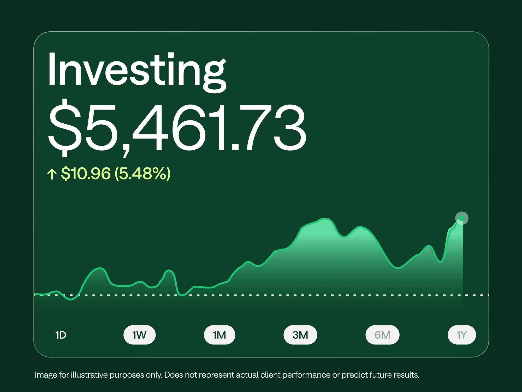 An investing dashboard showing $5,461.73 balance, up $10.96 (5.48%), with a green upward-trending chart over 1 year.