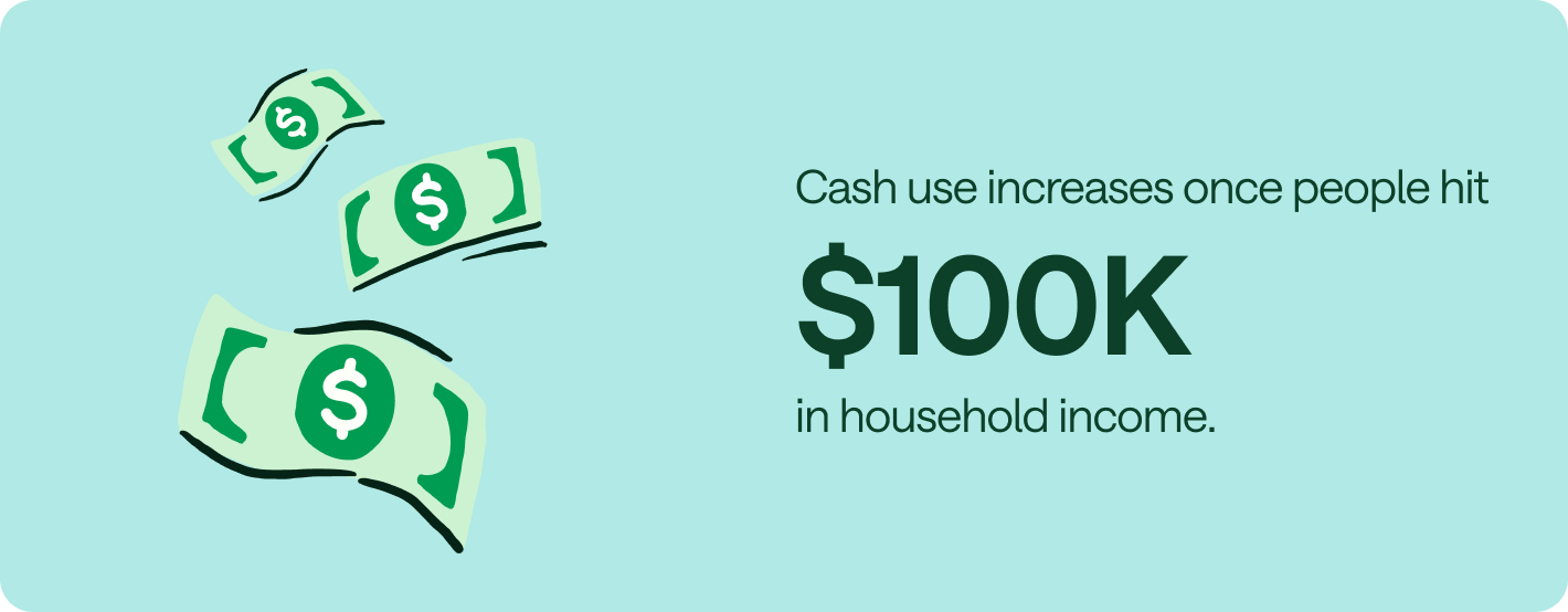 Cash use increases once people hit $100k in household income.