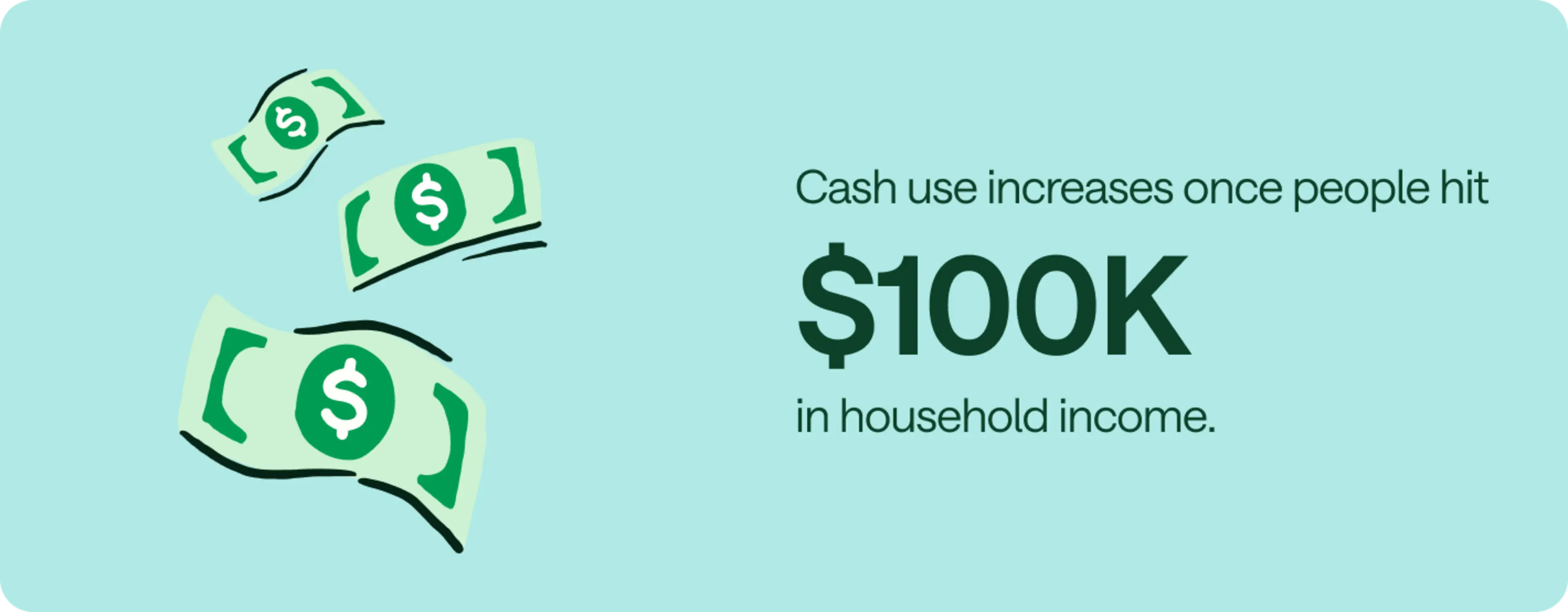 Cash use increases once people hit $100k in household income.