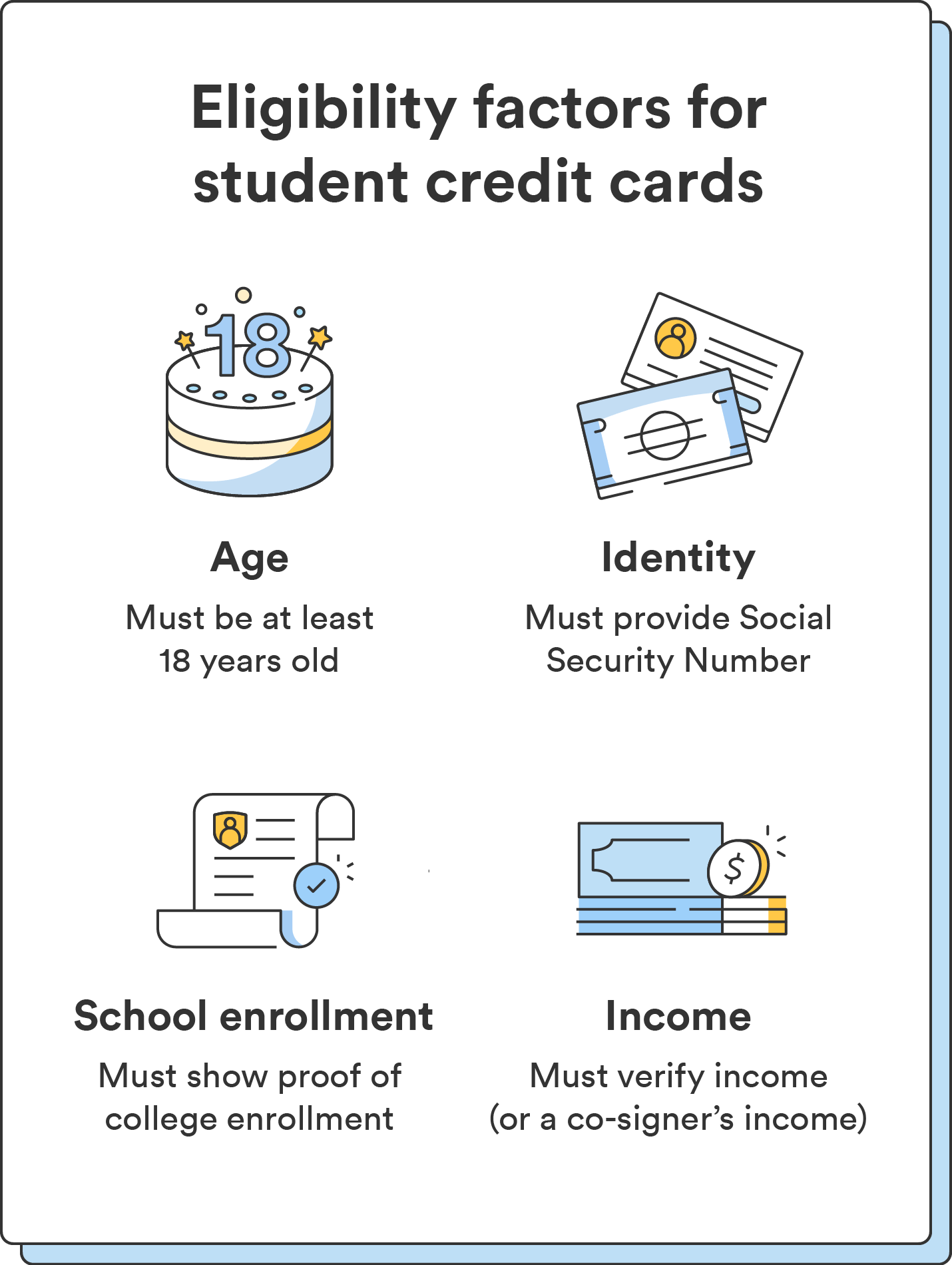Four illustrations accompany four eligibility factors for student credit cards: age, identity, school enrollment, and income. 
