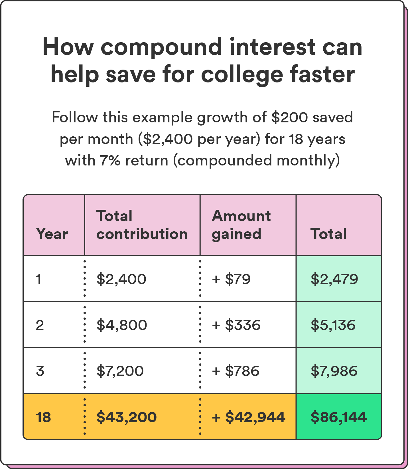 An illustrated chart breaks down an example of the growth of $167 saved per month for 18 years with a 7% return on investment, illustrating how compound interest can help maximize your college savings.