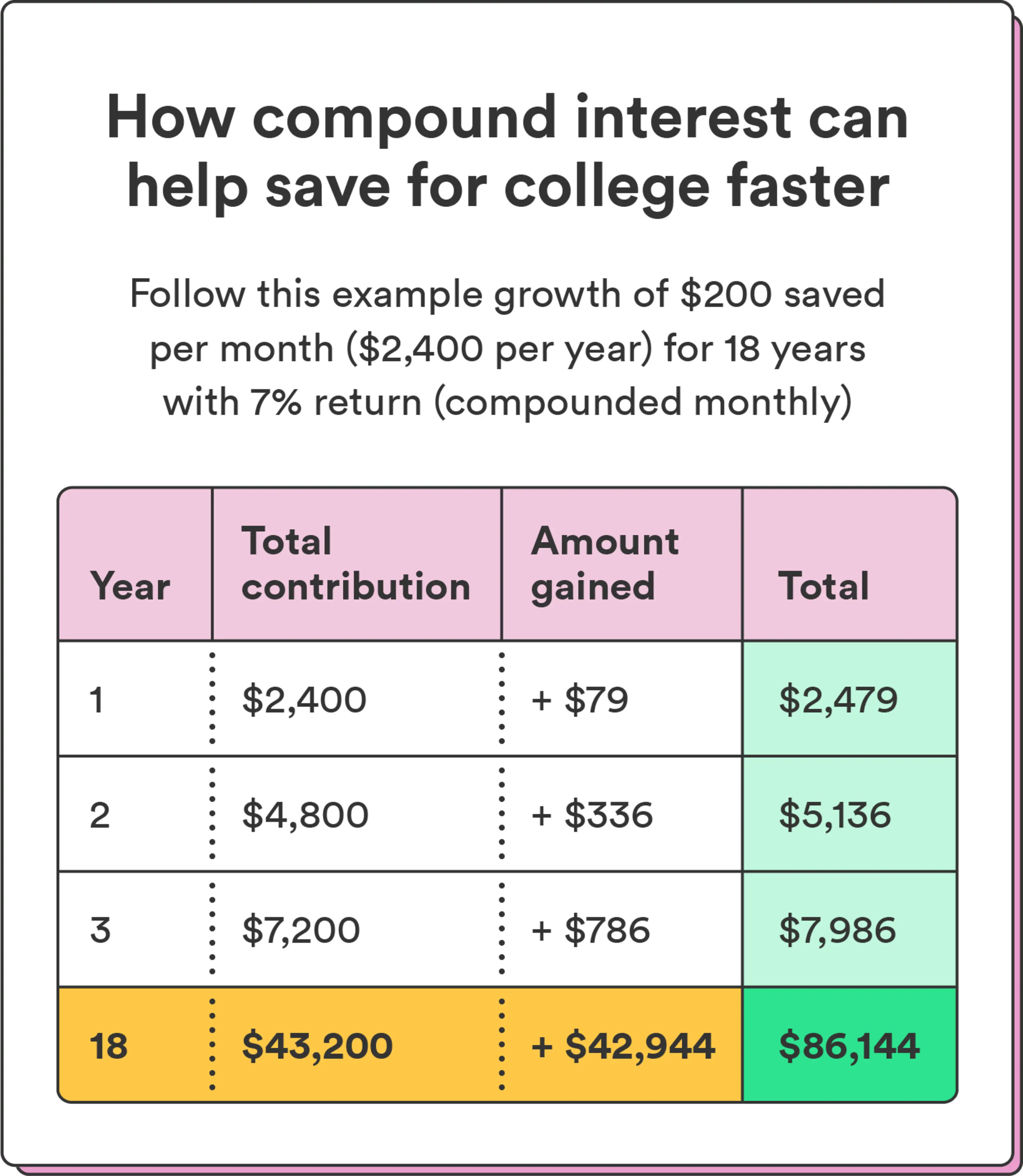 An illustrated chart breaks down an example of the growth of $167 saved per month for 18 years with a 7% return on investment, illustrating how compound interest can help maximize your college savings.