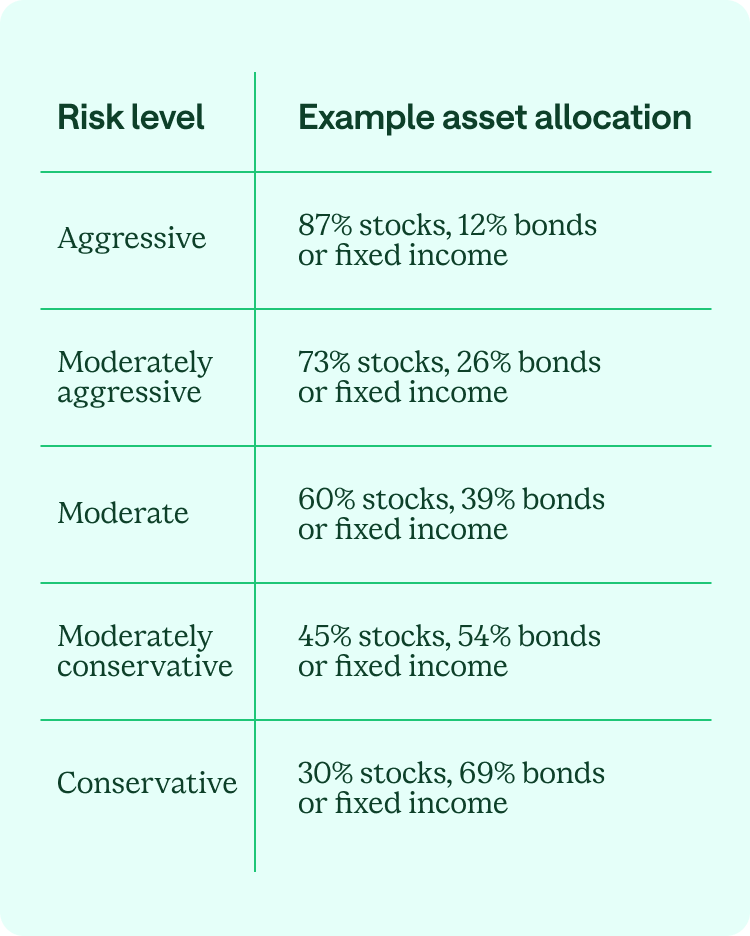 An aggressive asset allocation is 87% stocks, 12% bonds or fixed income. A moderately aggressive asset allocation is 73% stocks, 26% bonds or fixed income. A moderate asset allocation is 60% stocks, 39% bonds or fixed income. A moderately conservative asset allocation is 45% stocks, 54% bonds or fixed income. An aggressive asset allocation is 30% stocks, 69% bonds or fixed income.