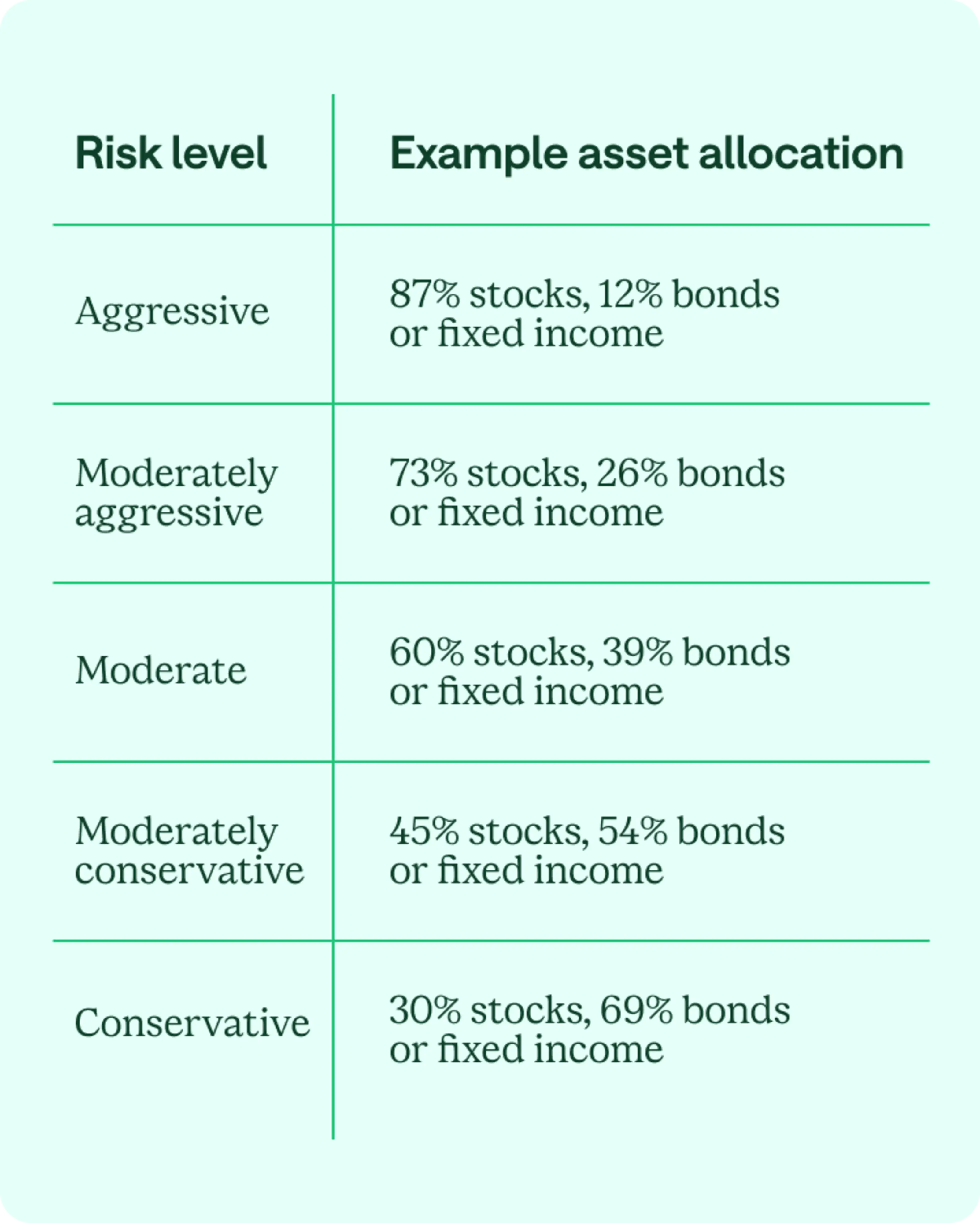An aggressive asset allocation is 87% stocks, 12% bonds or fixed income. A moderately aggressive asset allocation is 73% stocks, 26% bonds or fixed income. A moderate asset allocation is 60% stocks, 39% bonds or fixed income. A moderately conservative asset allocation is 45% stocks, 54% bonds or fixed income. An aggressive asset allocation is 30% stocks, 69% bonds or fixed income.