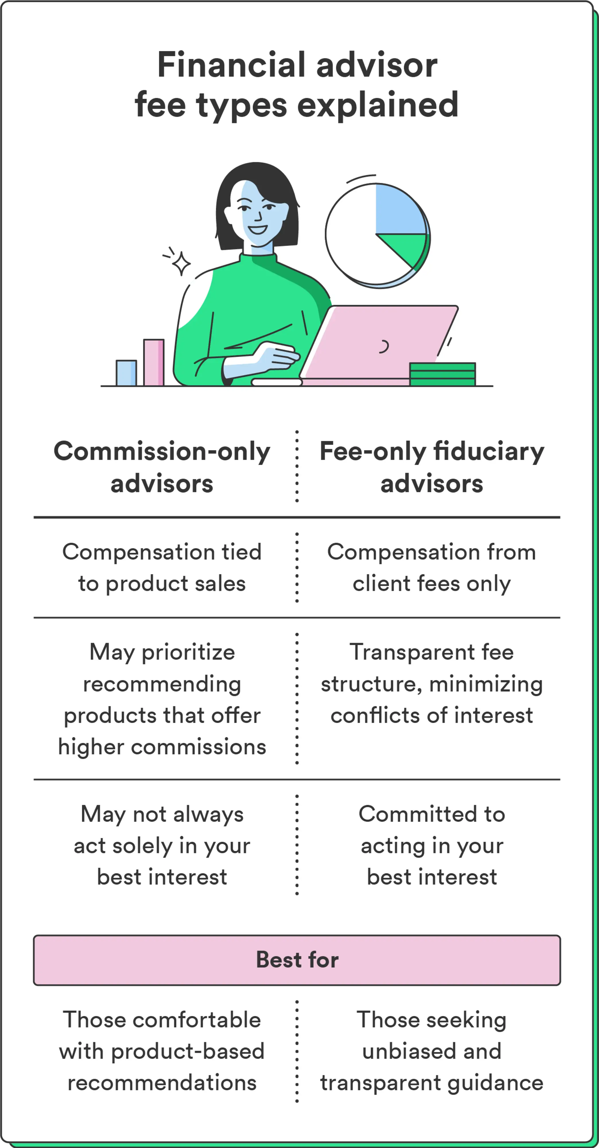 An illustration of a woman is accompanied by a pie chart as well as explanations of financial advisor fee types, including commission-only advisor fee types and fee-only fiduciary advisor fee types.