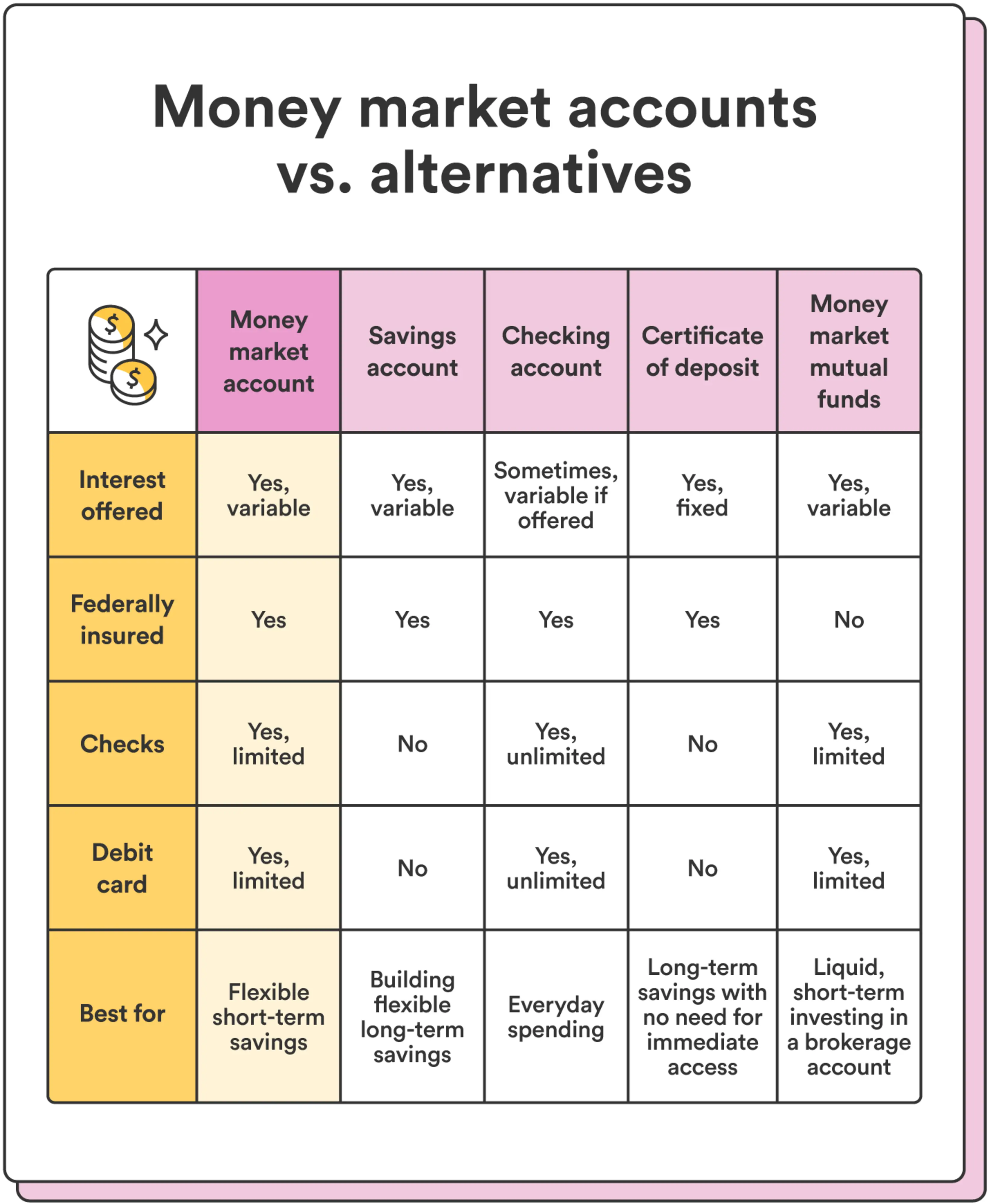 An illustrated chart compares money market accounts versus five alternative accounts.