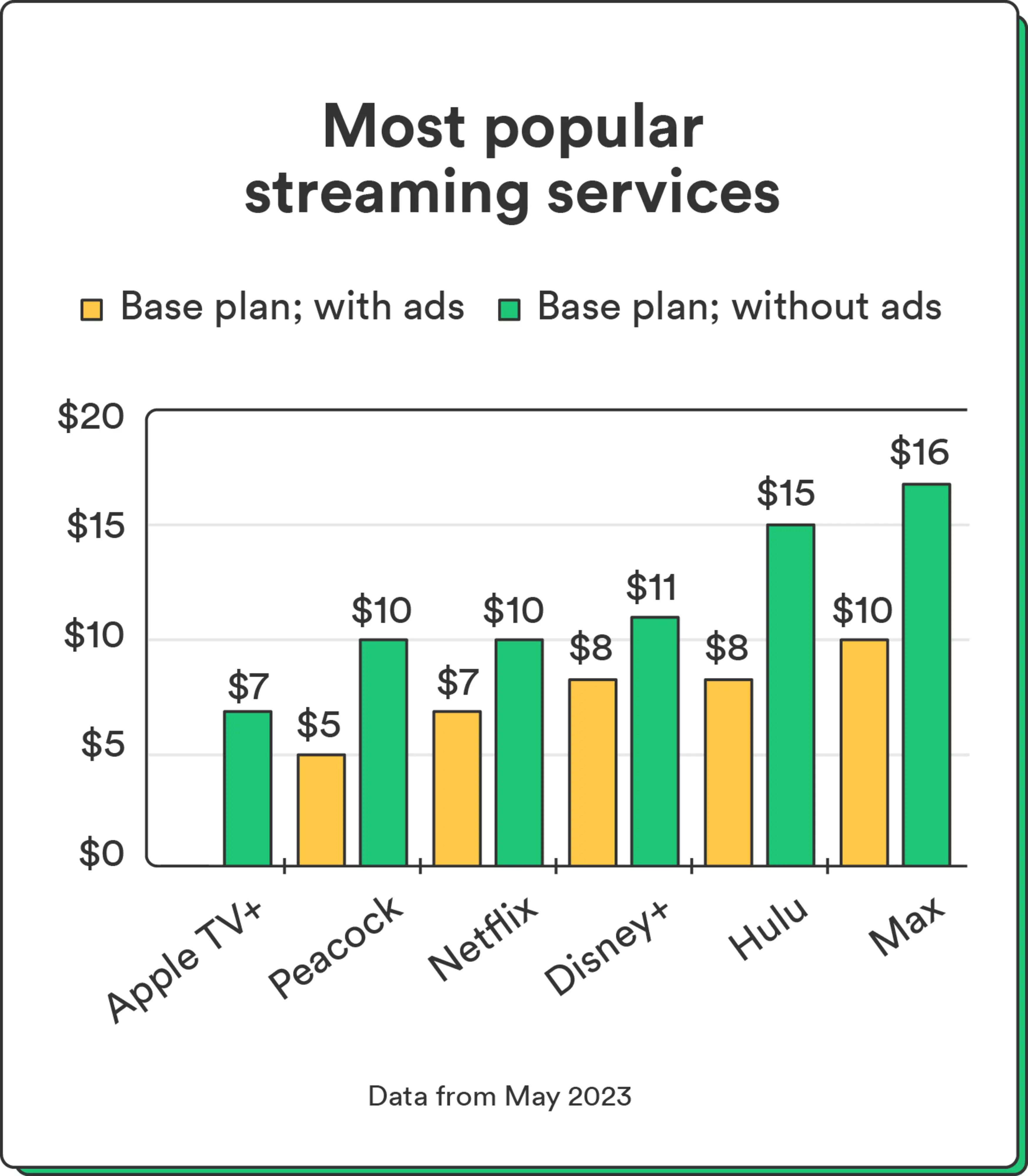An illustrated bar chart compares the monthly costs for the most popular streaming services, such as Apple TV+ and Netflix.