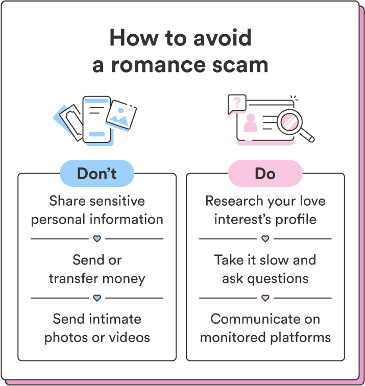 Two illustrations accompany a chart that lists the do’s and don'ts of how to avoid a romance scam.