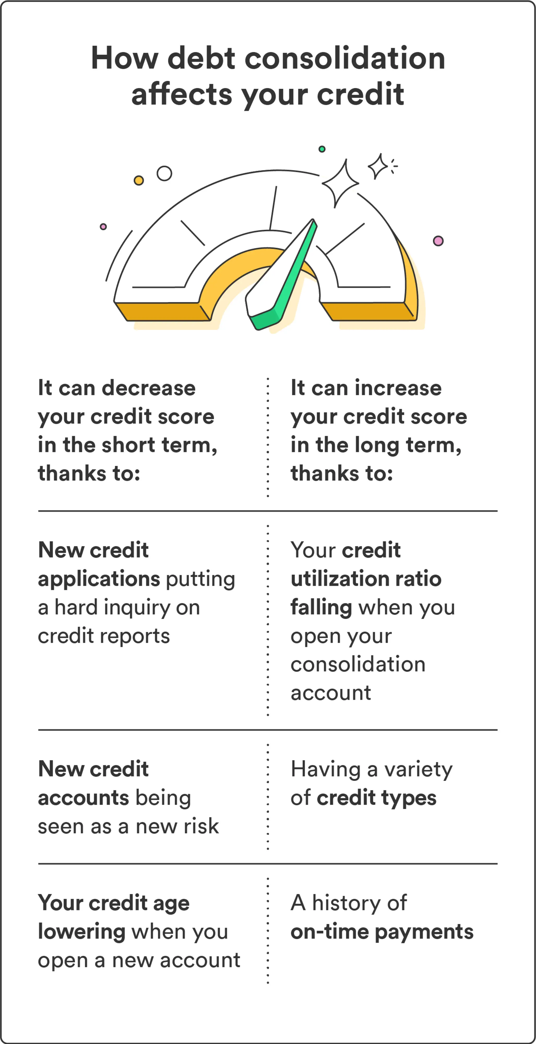 An illustration of a speedometer accompanies a chart that breaks down how debt consolidation affects your credit.