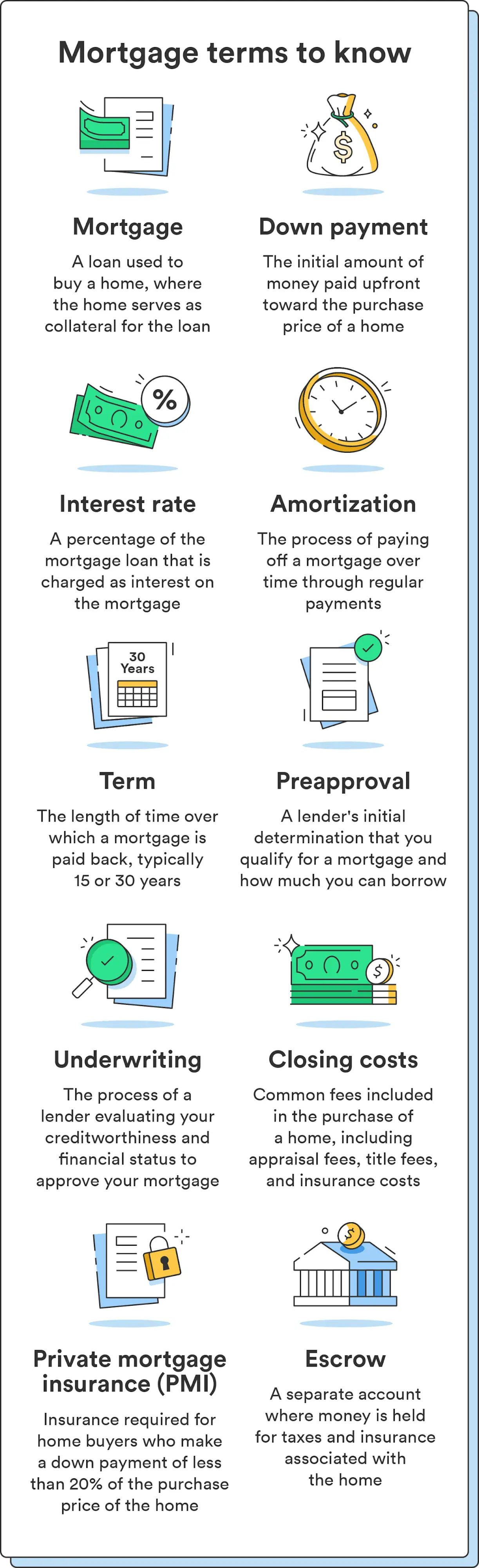 Ten illustrations accompany ten mortgage terms to know when learning how to get a mortgage.