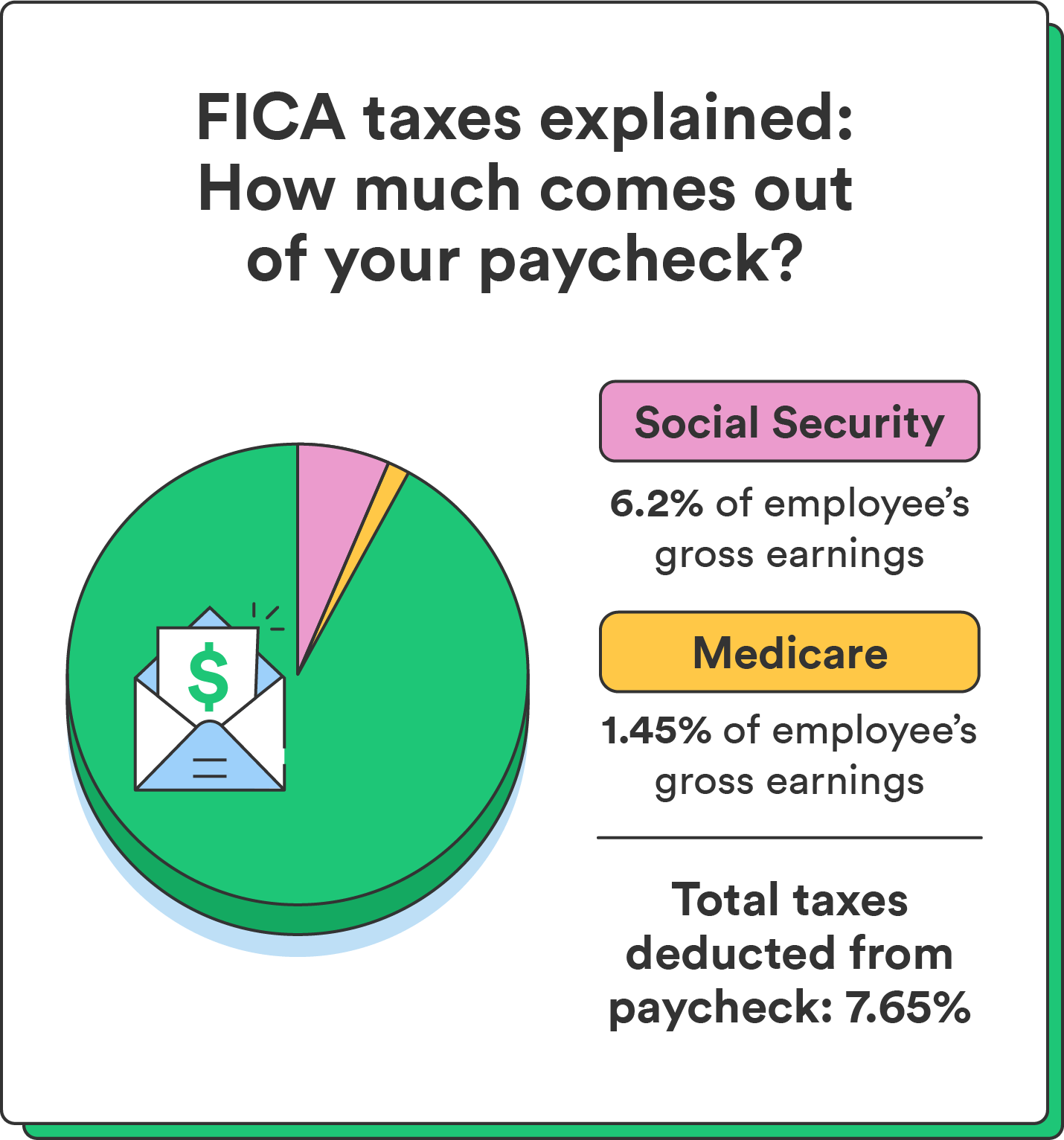An illustrated pie chart displays what percentage of FICA taxes come out of each paycheck.