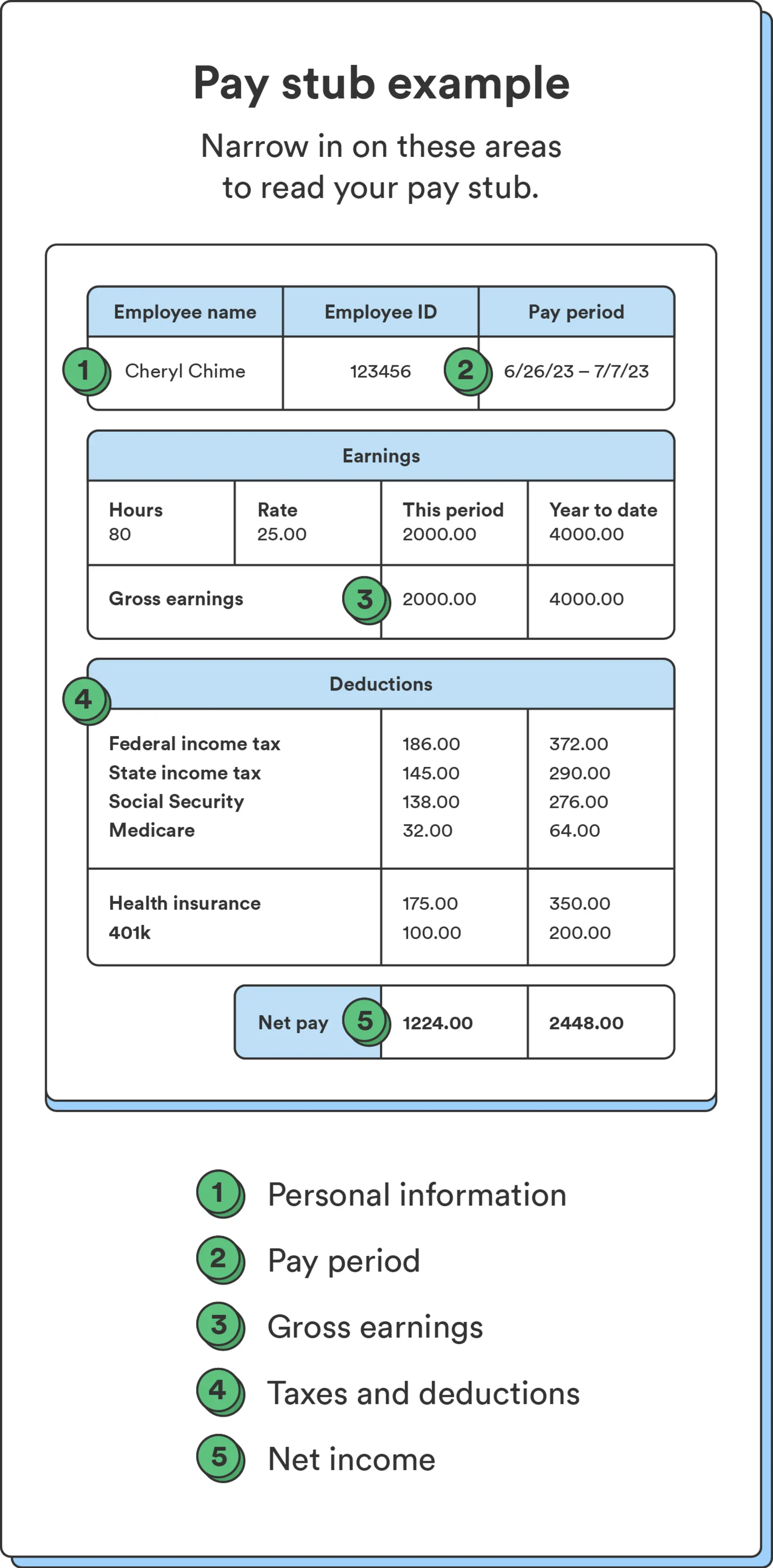 An example of a pay stub is annotated with key areas to pay attention to, including personal information, pay period, gross earnings, taxes and deductions, and net income.