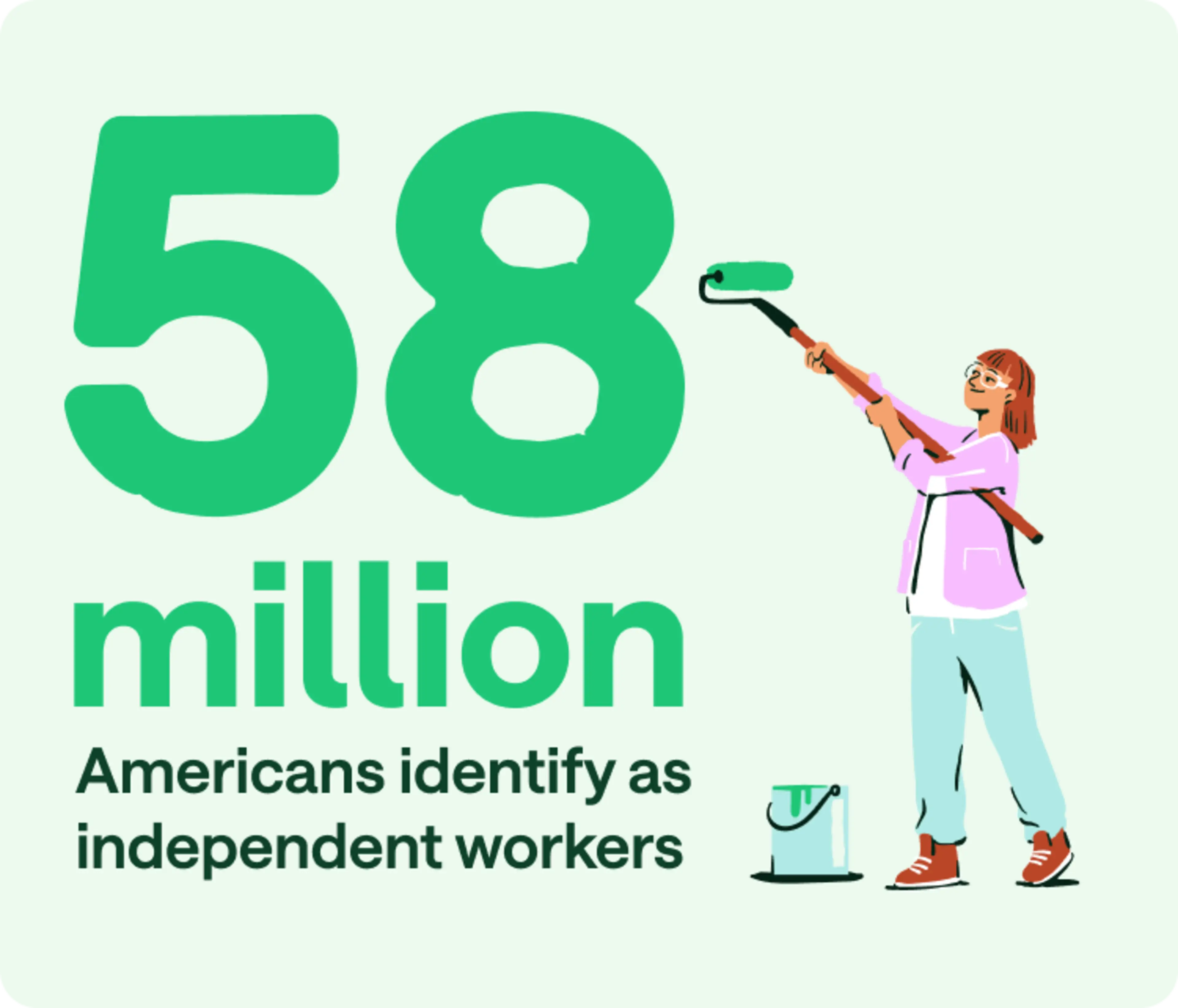 58 million Americans identify as independent workers.