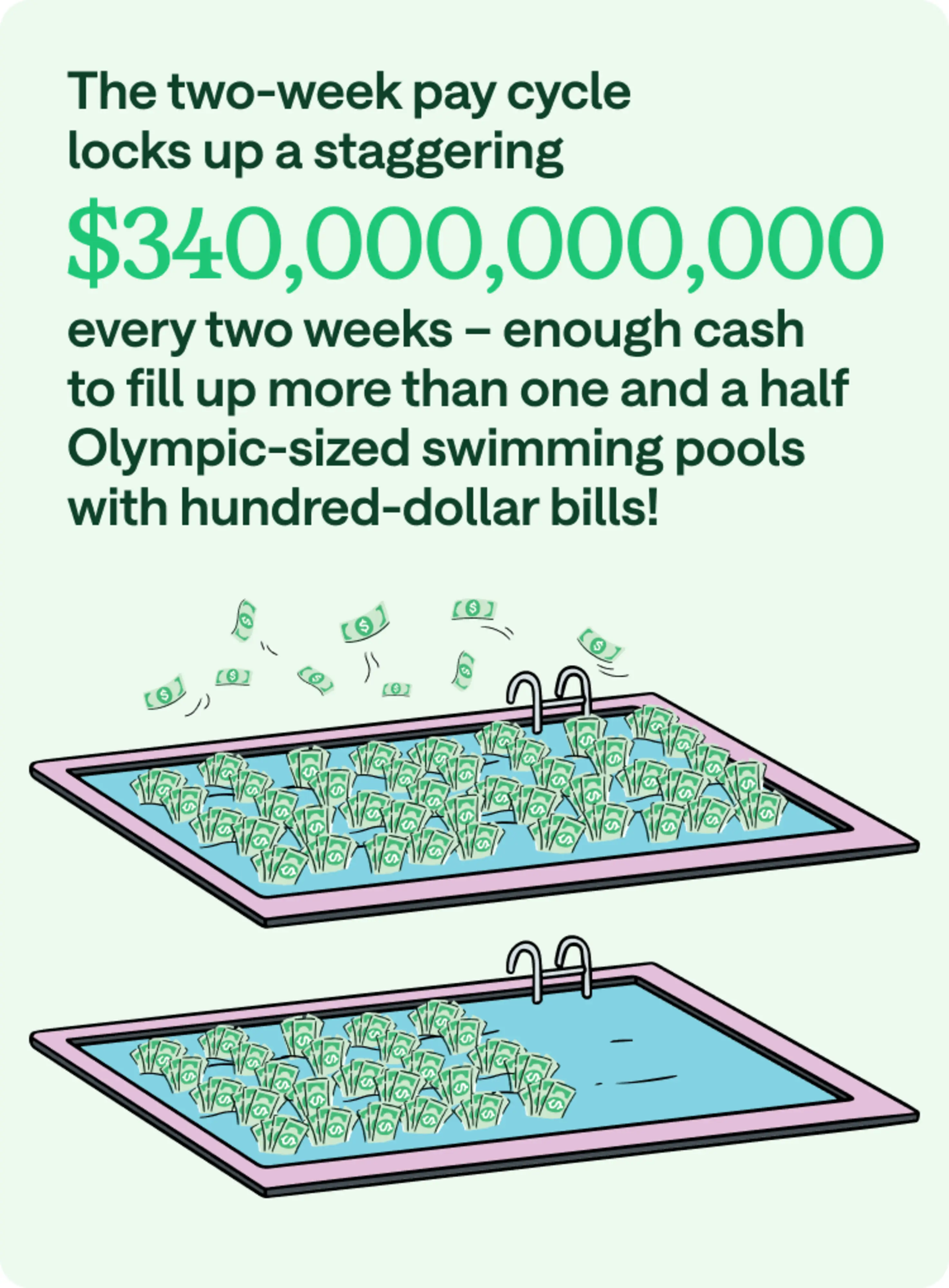The two-week pay cycle locks up a staggering $340,000,000,000 every two weeks – enough cash to fill up more than one and a half Olympic-sized swimming pools with hundred-dollar bills.