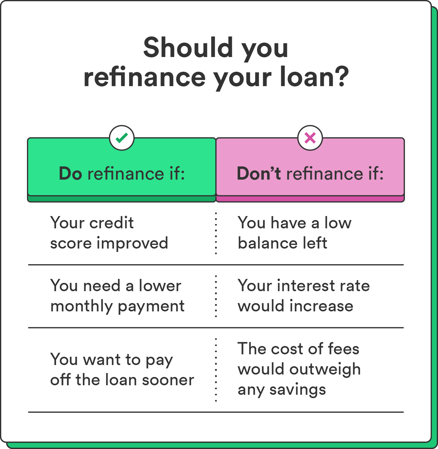 An illustrated chart accompanies the question, “should you refinance your loan?” and compares factors to help you decide whether you should refinance or not. 