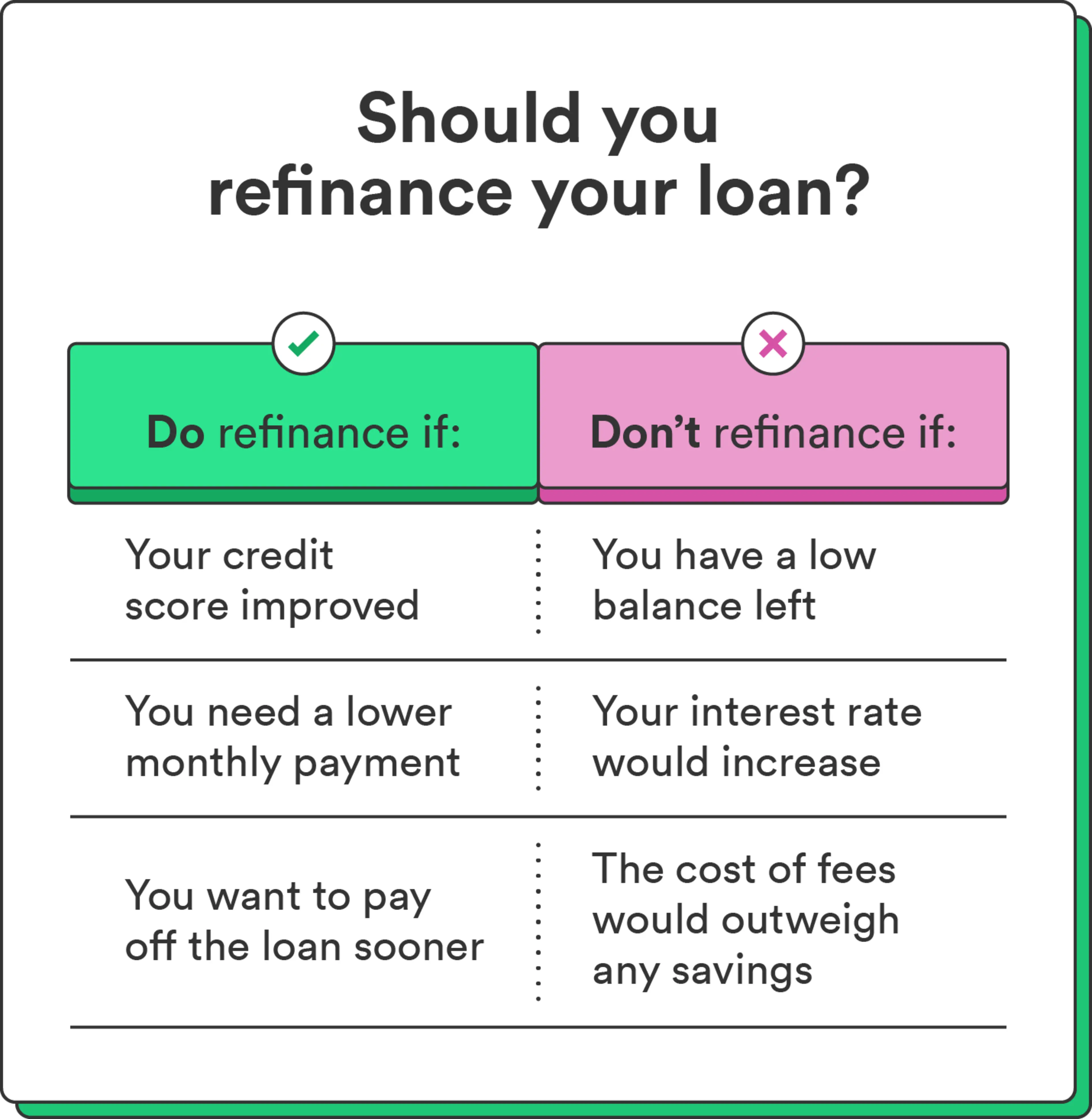 An illustrated chart accompanies the question, “should you refinance your loan?” and compares factors to help you decide whether you should refinance or not.