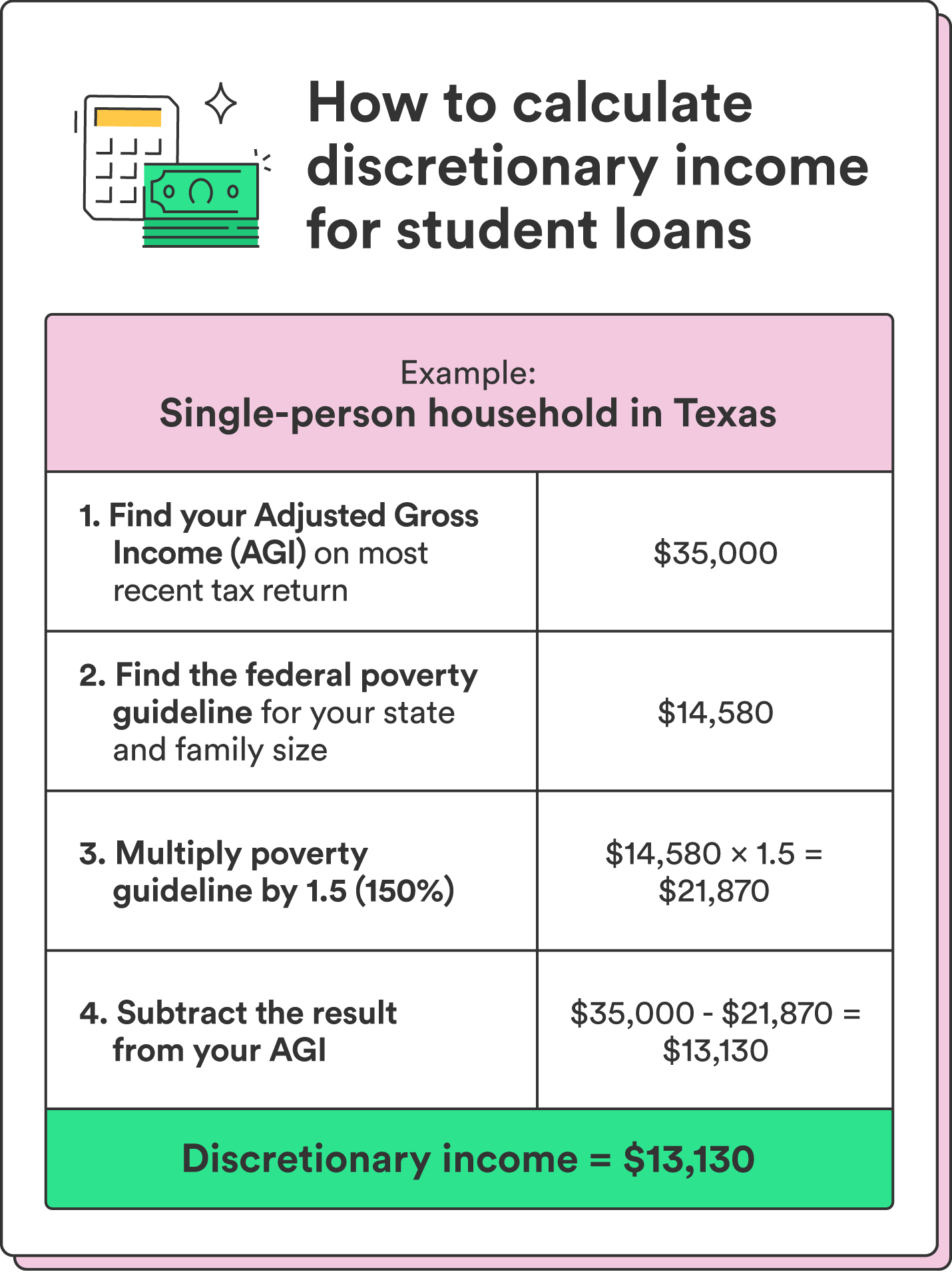 An illustrated chart breaks down an example of how to calculate discretionary income for student loans.