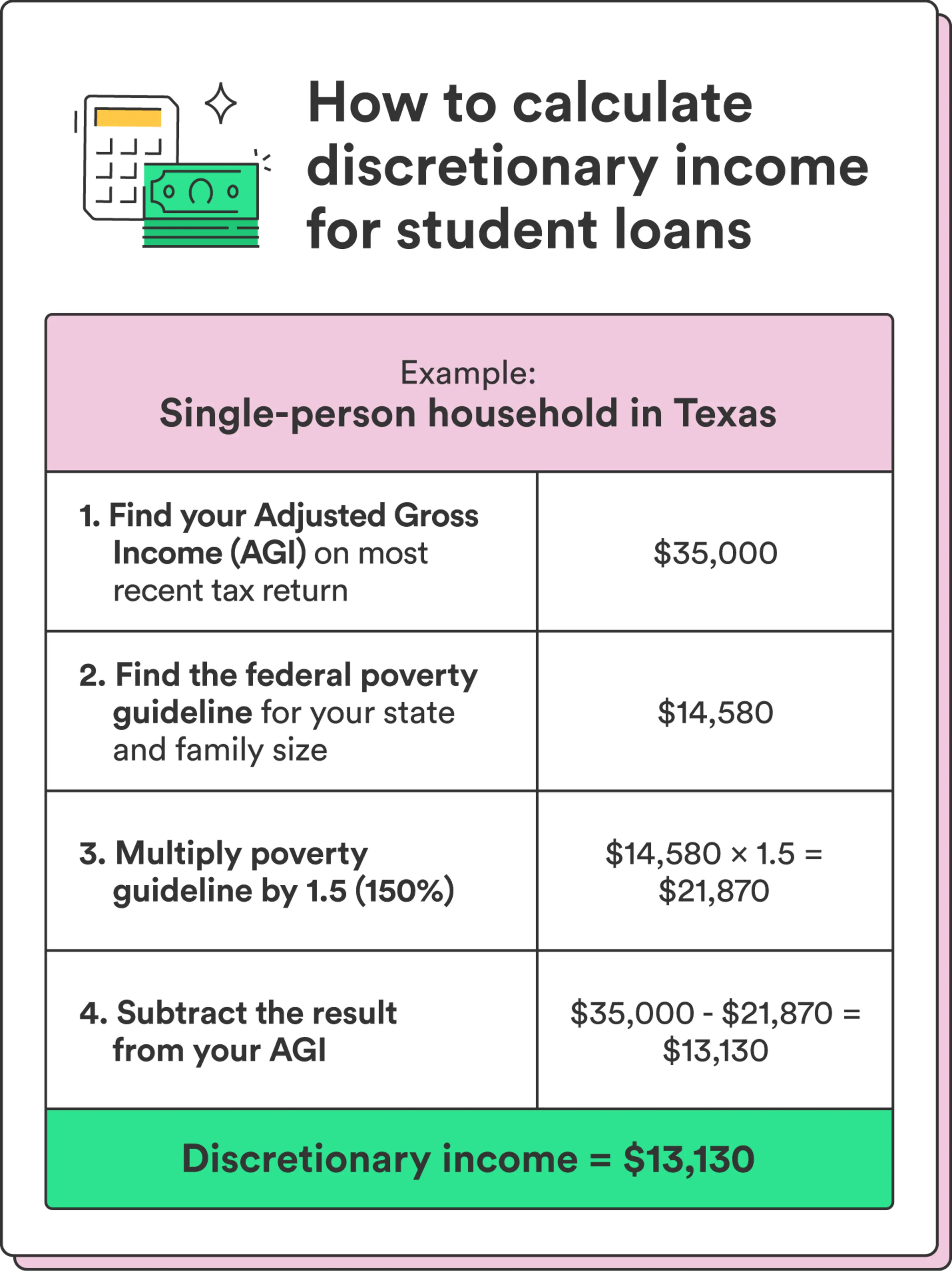 An illustrated chart breaks down an example of how to calculate discretionary income for student loans.