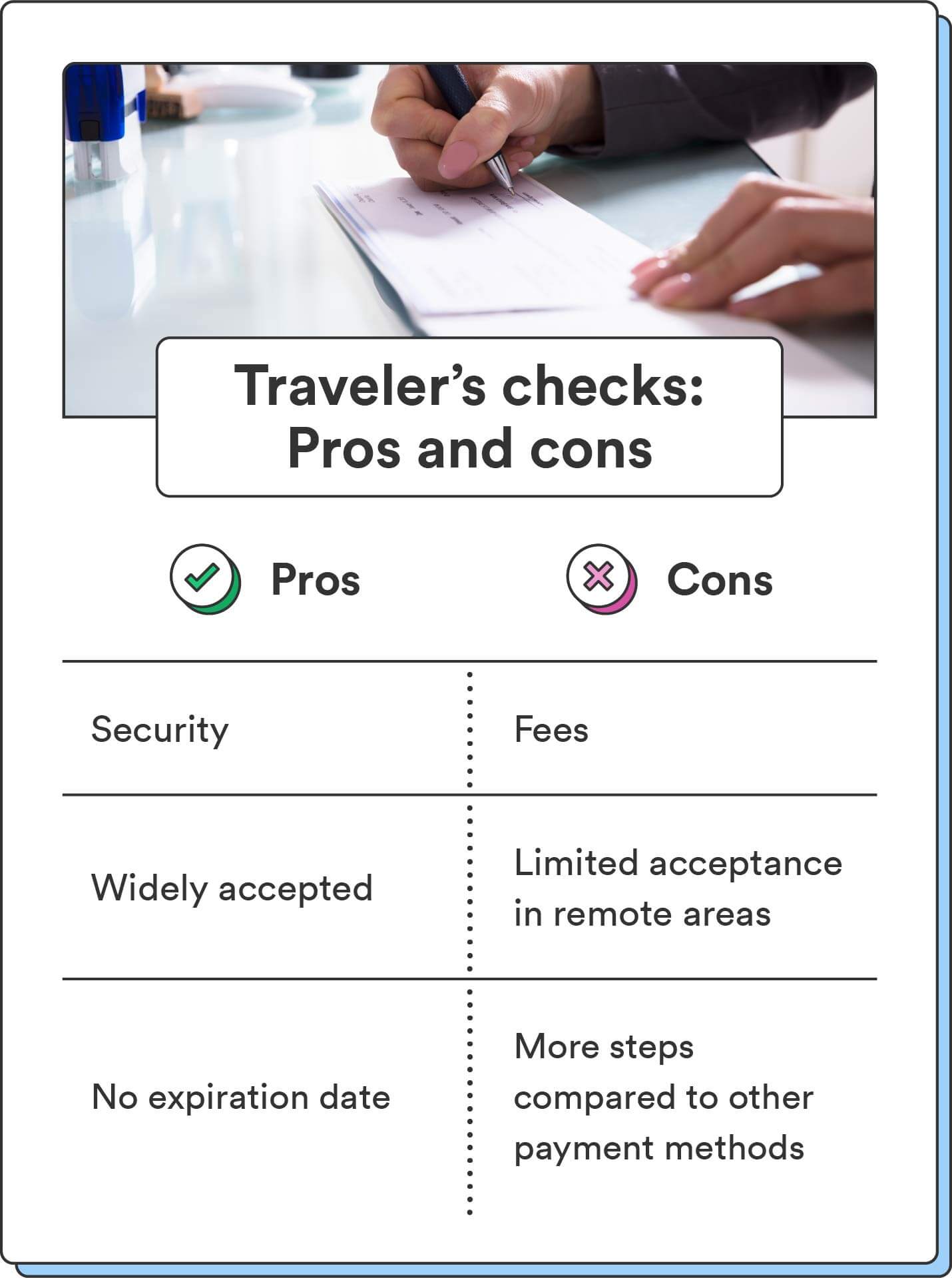 An image of someone signing a check accompanies a chart comparing the pros and cons of traveler’s checks. 