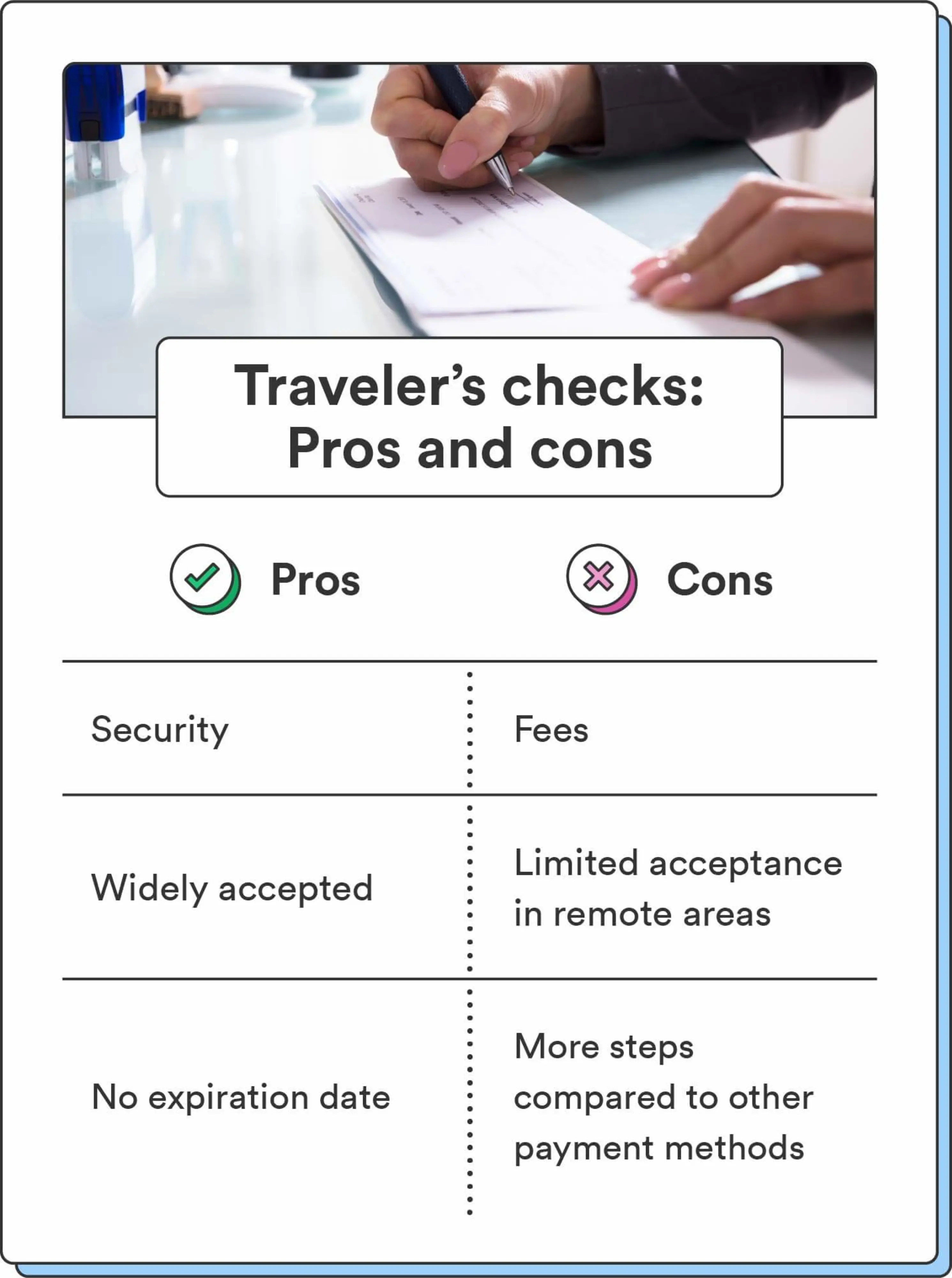 An image of someone signing a check accompanies a chart comparing the pros and cons of traveler’s checks.