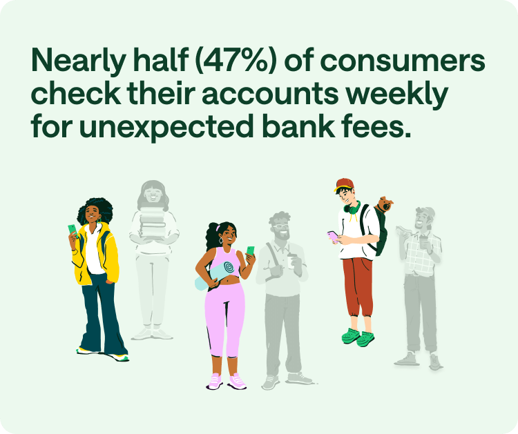 Nearly half (47%) of consumers check their accounts weekly for unexpected bank fees.