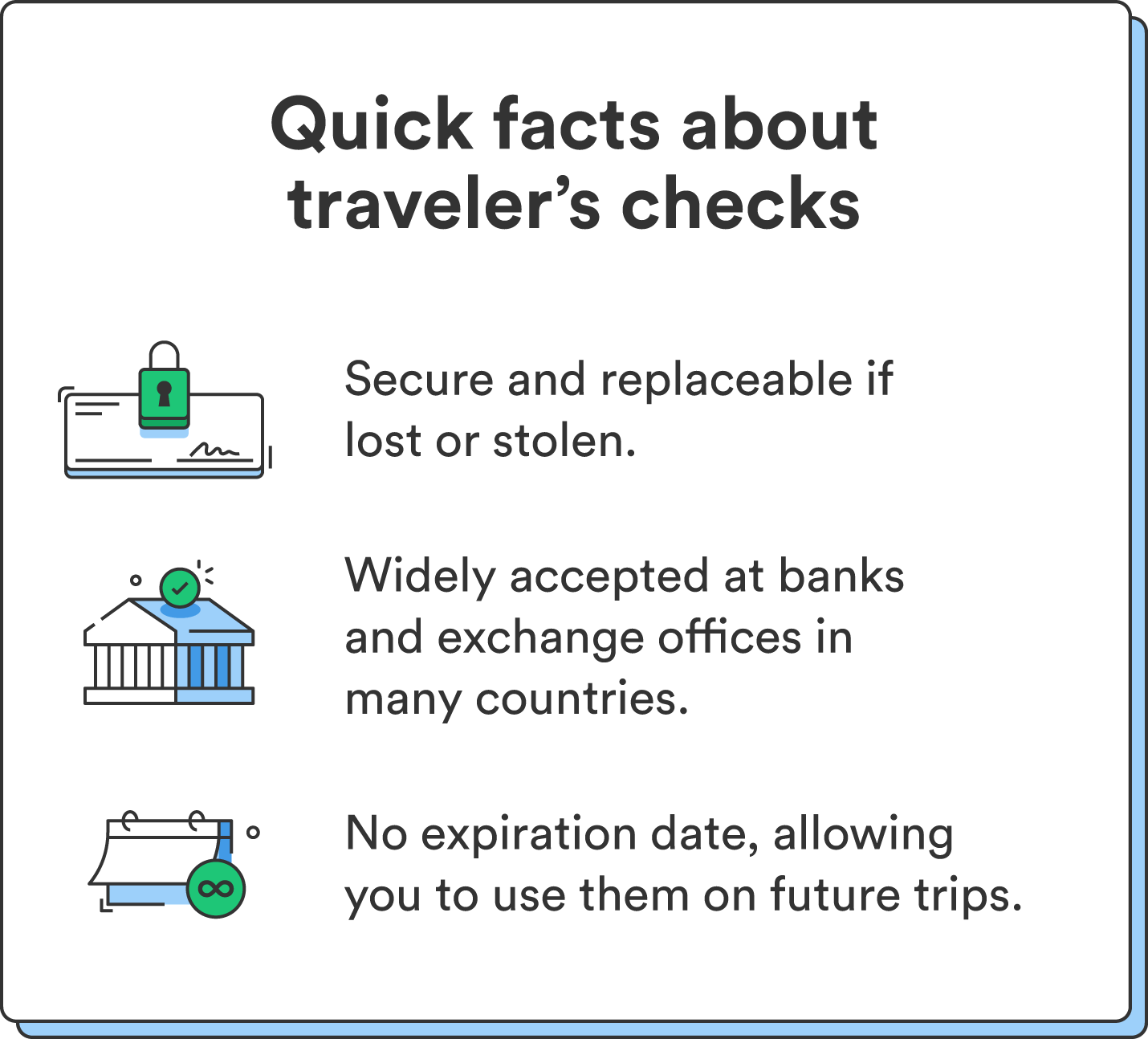 Three illustrations accompany a list of quick facts about traveler’s checks.