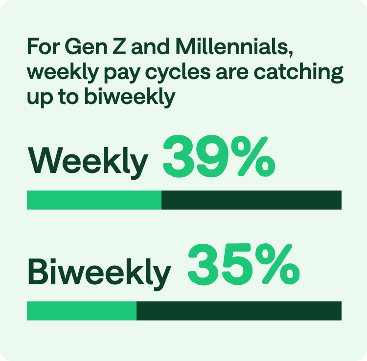 For Gen Z and Millennials, weekly pay cycles are catching up to biweekly. Weekly 39%. Biweekly: 35%.