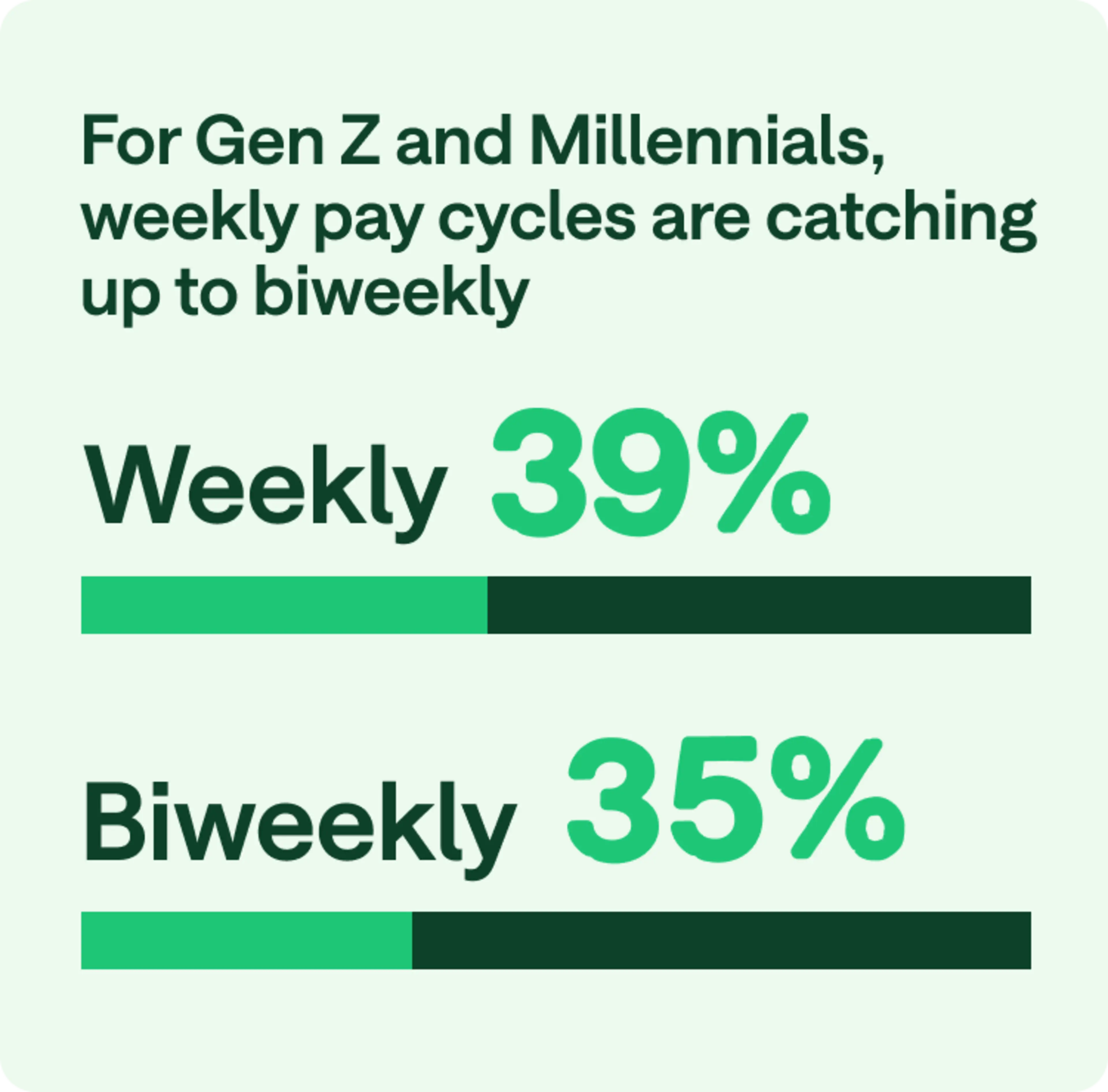 For Gen Z and Millennials, weekly pay cycles are catching up to biweekly. Weekly 39%. Biweekly: 35%.