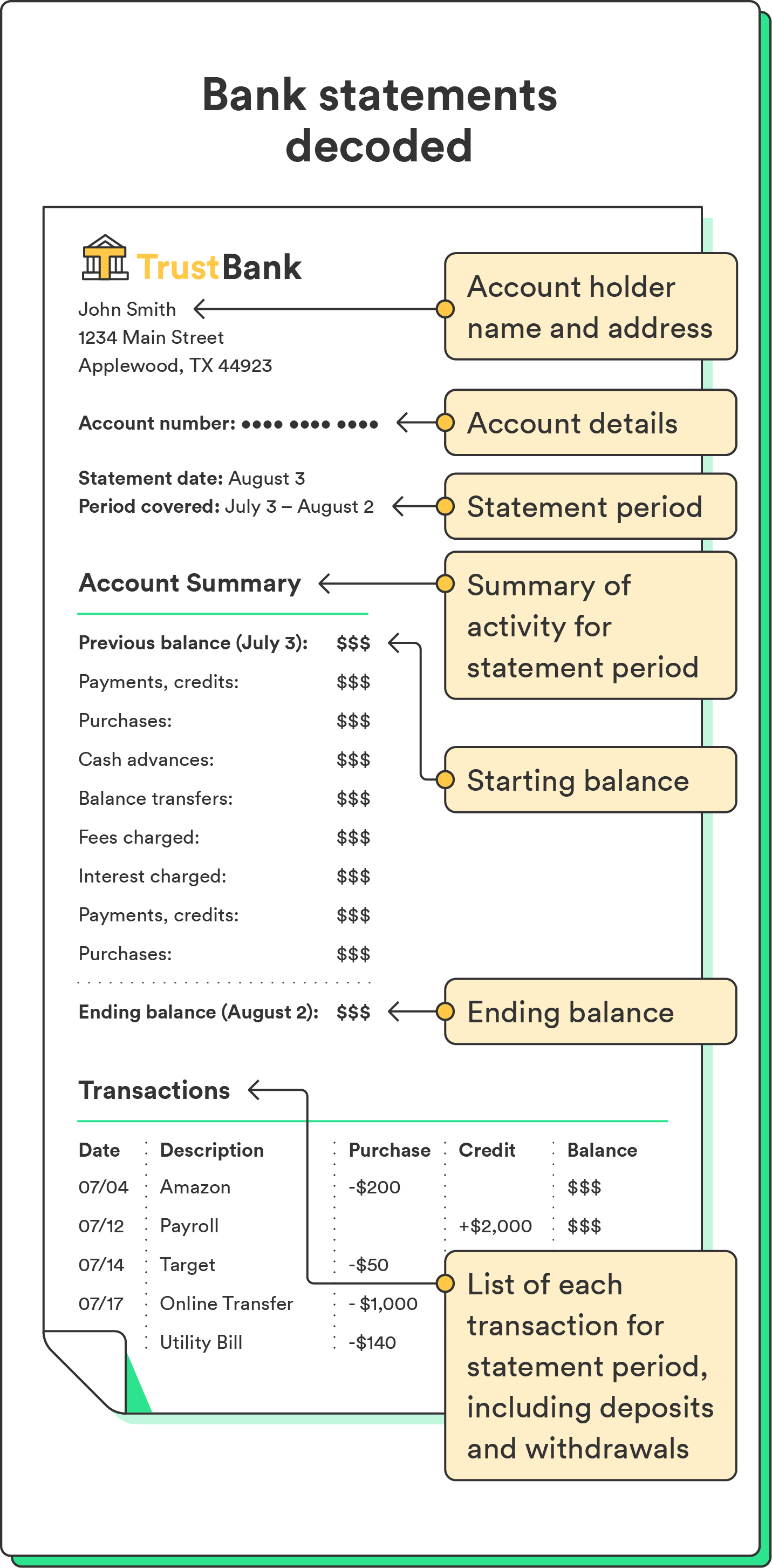 A mock bank statement depicts the different sections of information contained in a bank statement.