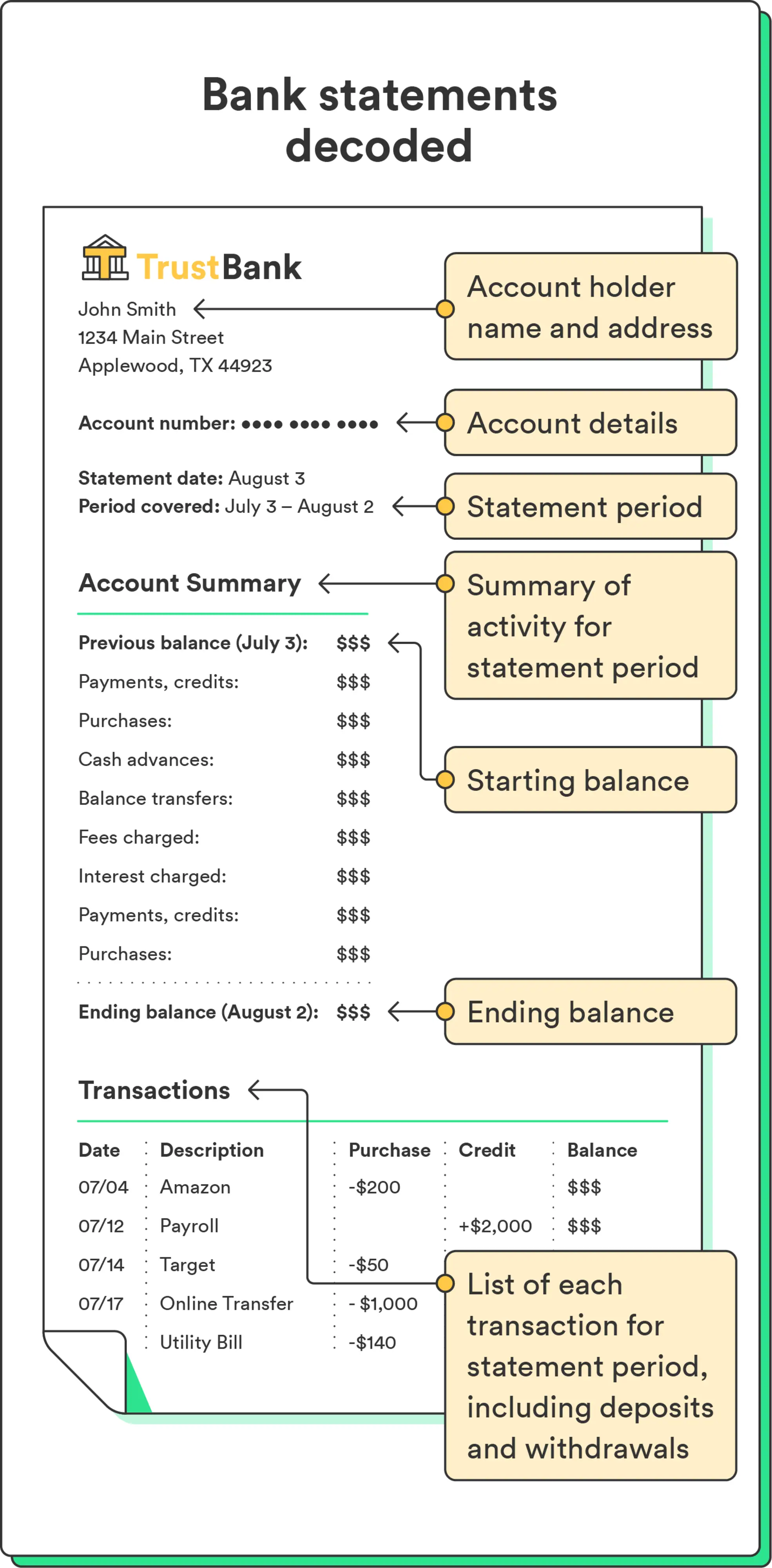 A mock bank statement depicts the different sections of information contained in a bank statement.
