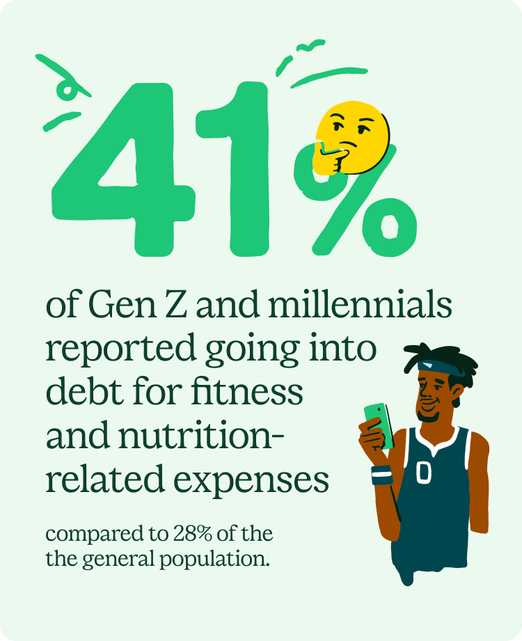 41% of Gen Z and millennials reported going into debt for fitness and nutrition-related expenses compared to 28% of the general population.