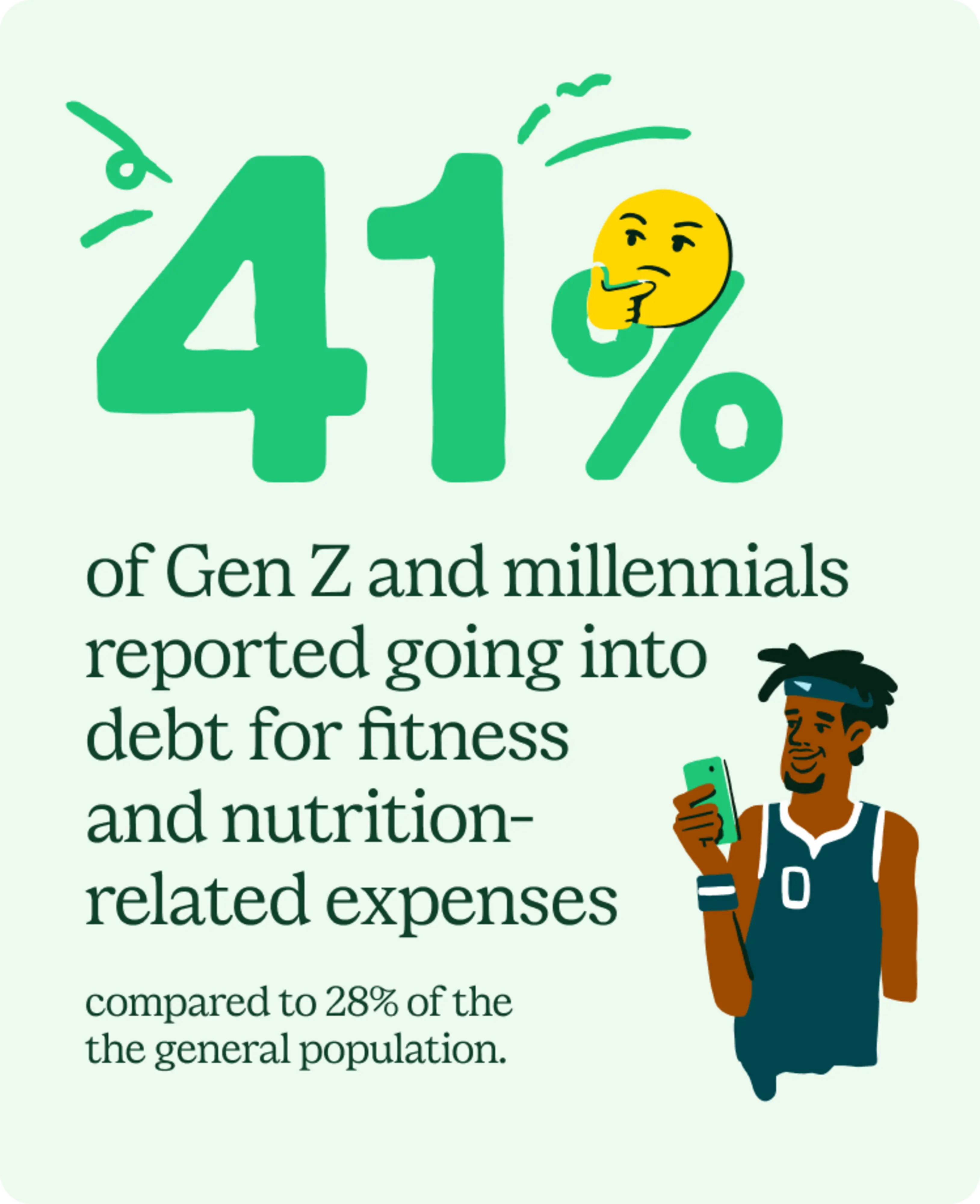 41% of Gen Z and millennials reported going into debt for fitness and nutrition-related expenses compared to 28% of the general population.
