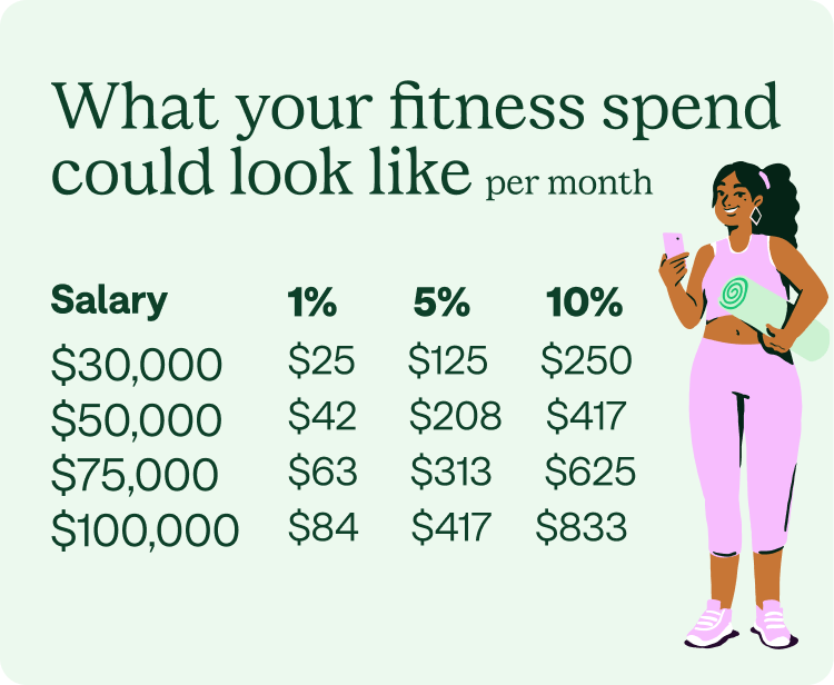 What your fitness spend could look like per month.