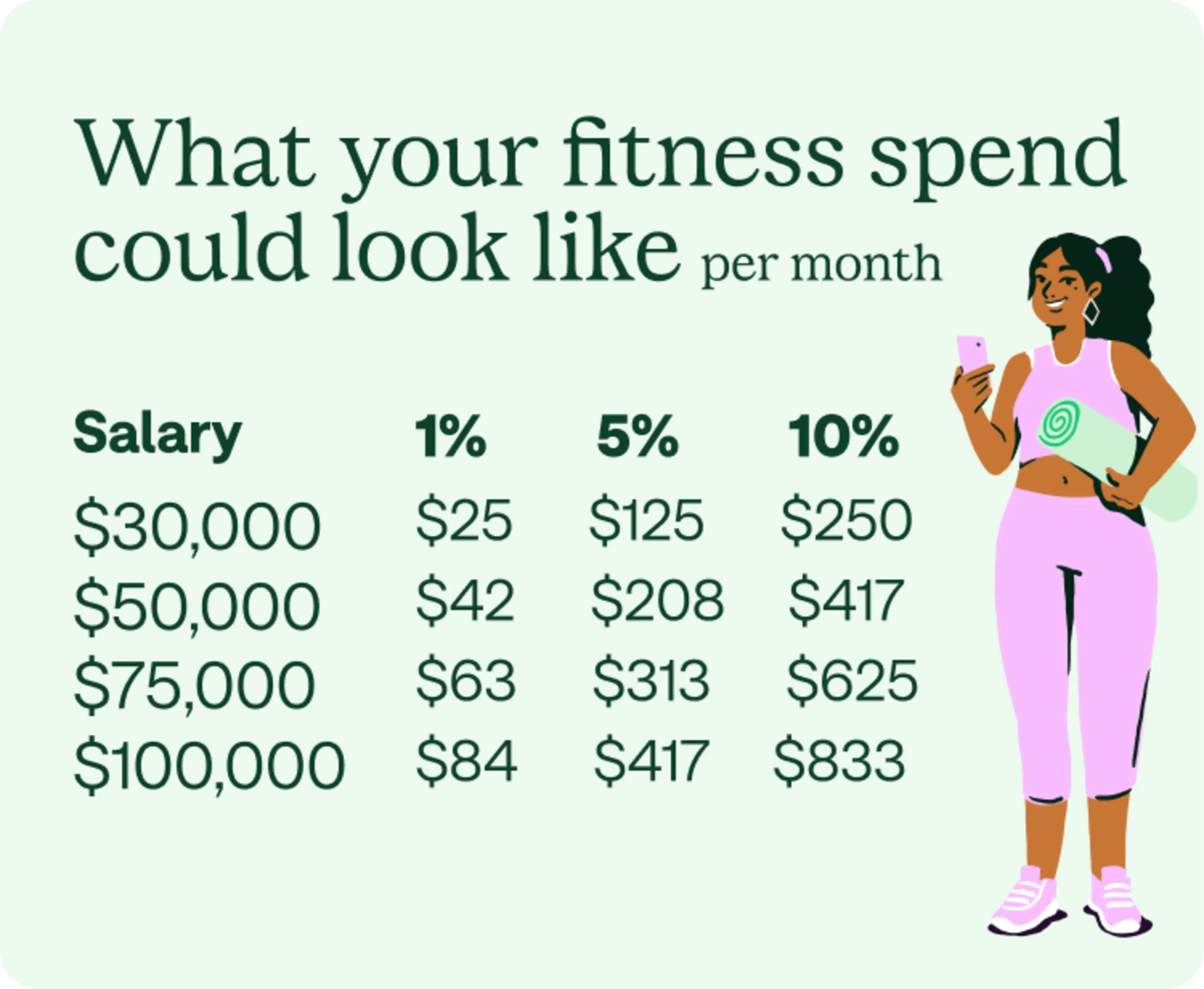 What your fitness spend could look like per month.