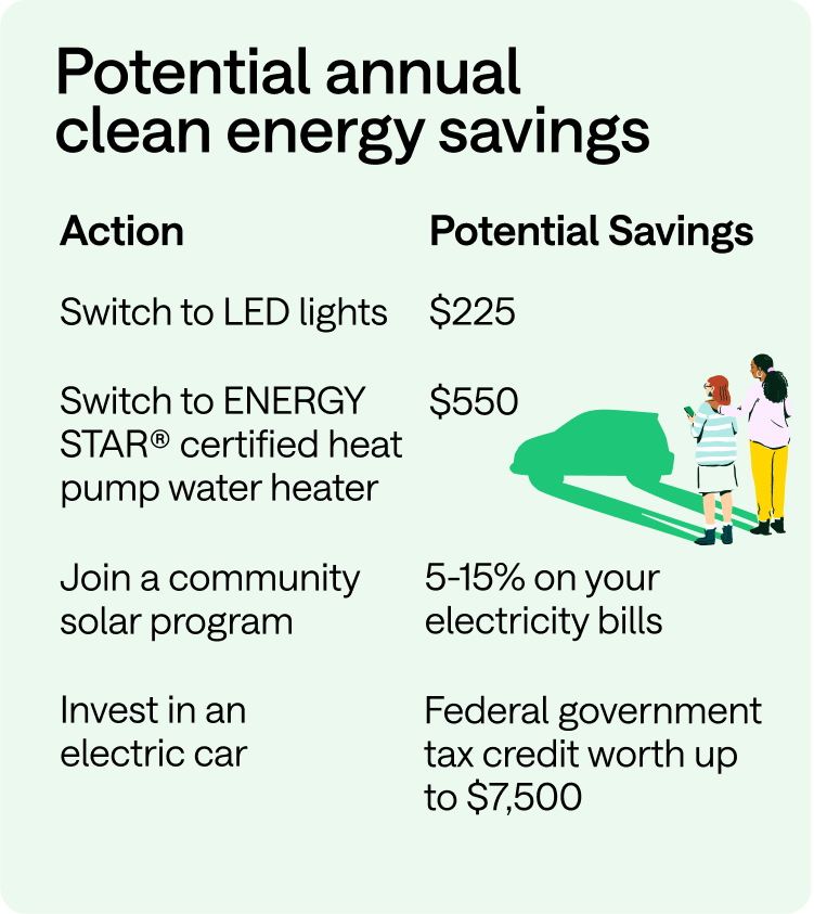 Potential annual clean energy savings. Action: Swith to LED lights. Potential Savings: $225. Action: Switch to ENERGY STAR® certified heat pump water heater. Potential Savings: $550. Action: Join a community solar program. Potential Savings: 5-15% on your electricity bills. Action: Invest in an electric car. Potential Savings: Federal government tax credit worth up to $7,500.