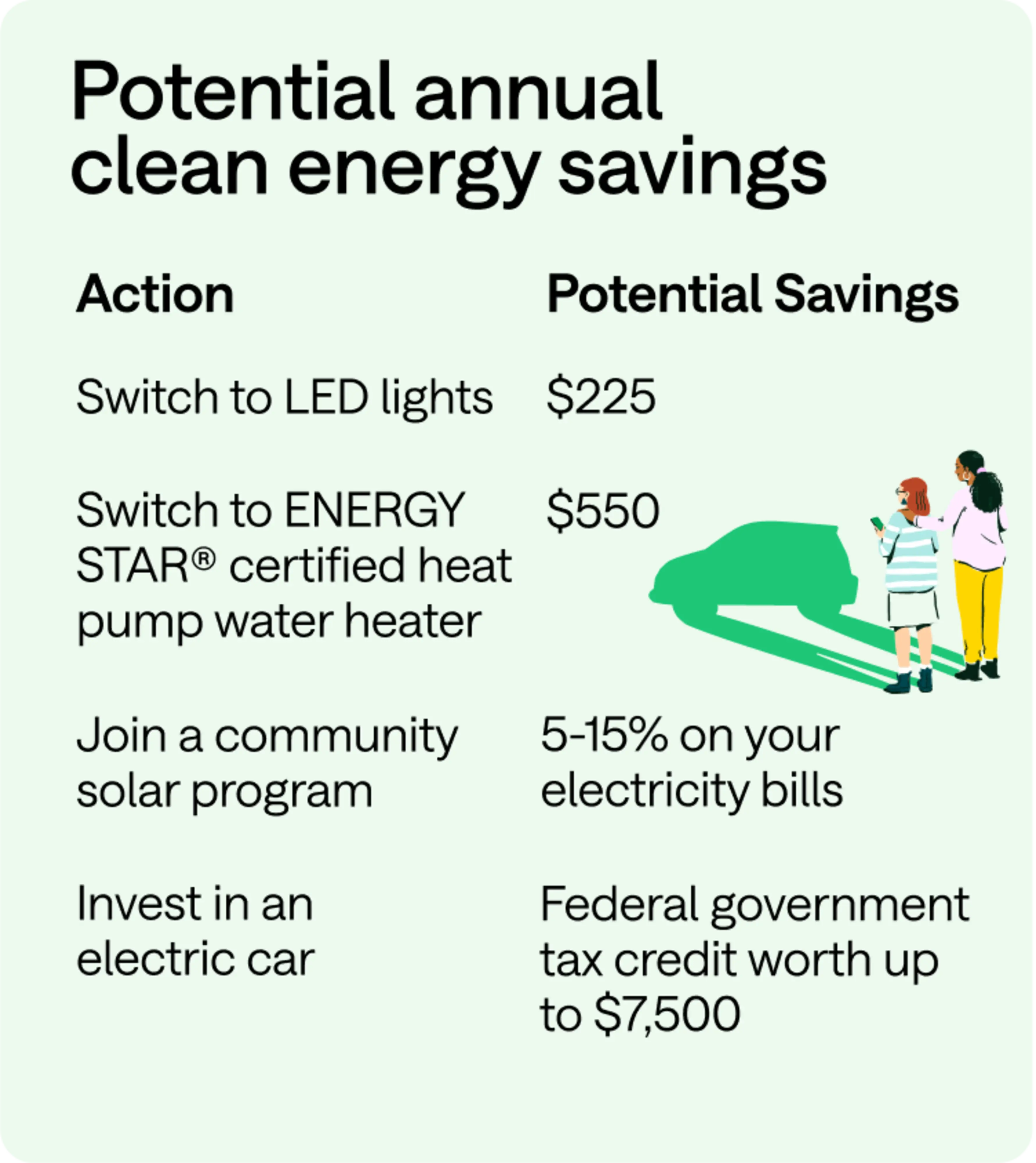 Potential annual clean energy savings. Action: Swith to LED lights. Potential Savings: $225. Action: Switch to ENERGY STAR® certified heat pump water heater. Potential Savings: $550. Action: Join a community solar program. Potential Savings: 5-15% on your electricity bills. Action: Invest in an electric car. Potential Savings: Federal government tax credit worth up to $7,500.