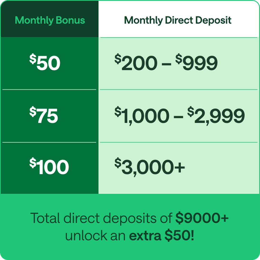 Monthly bonus and monthly direct deposit information.