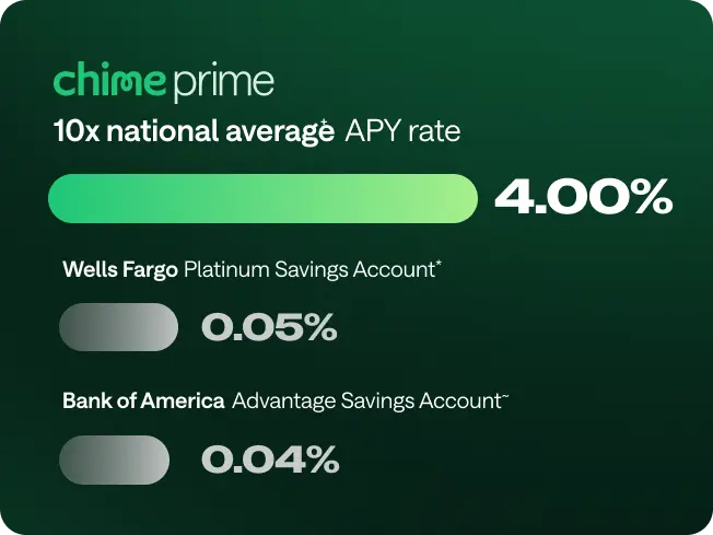 Chime Prime offers 3.75% APY, compared to Wells Fargo's 0.05% and Bank of America's 0.04%, showing 9x the national average.
