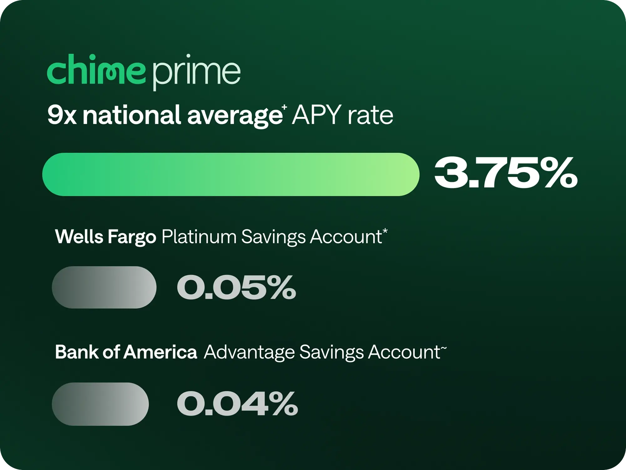 Chime Prime offers 3.75% APY, compared to Wells Fargo's 0.05% and Bank of America's 0.04%, showing 9x the national average.