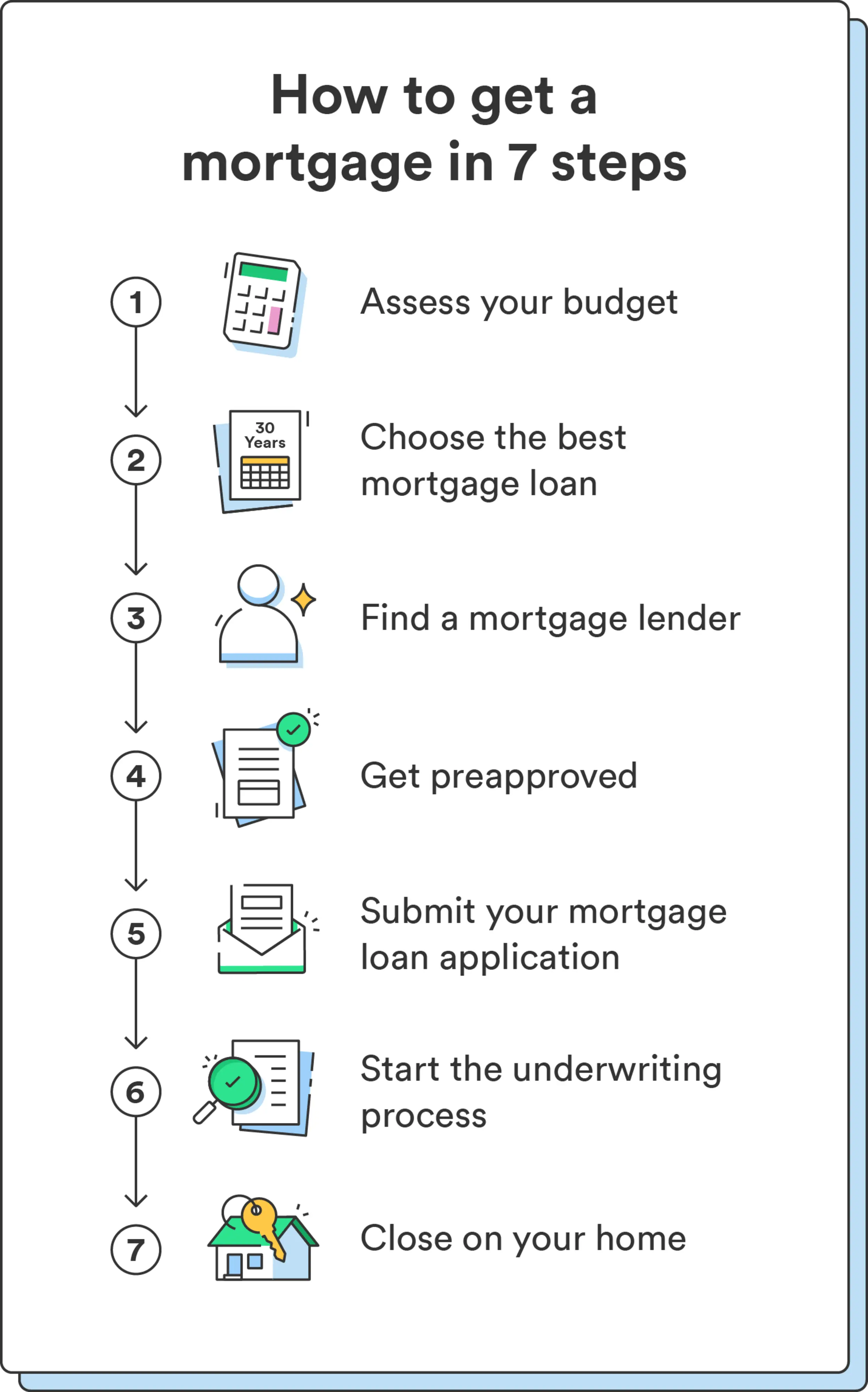Seven illustrations accompany a list of seven steps to how to get a mortgage.