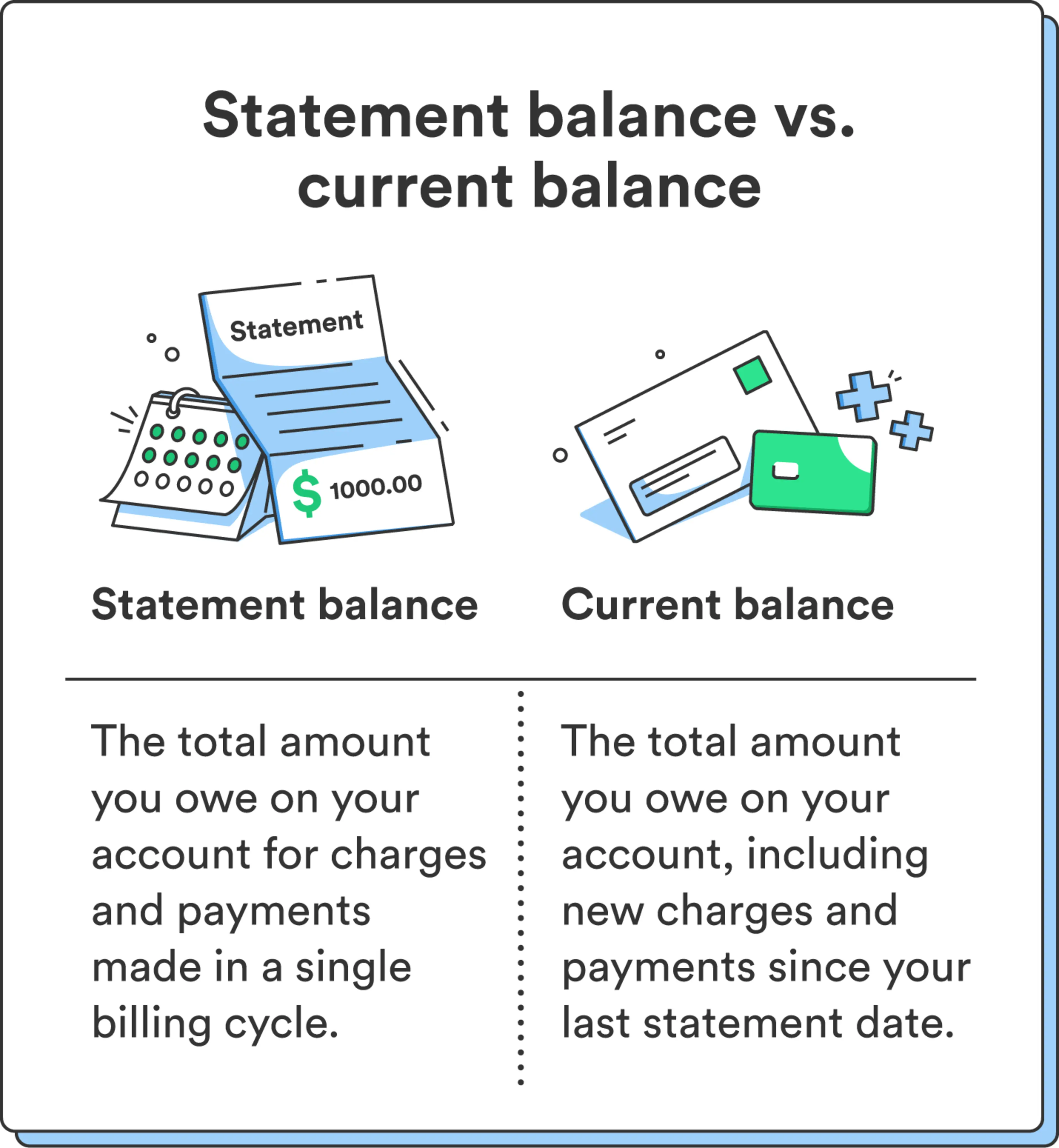 Two illustrations accompany a chart comparing the difference between your statement balance vs. current balance.