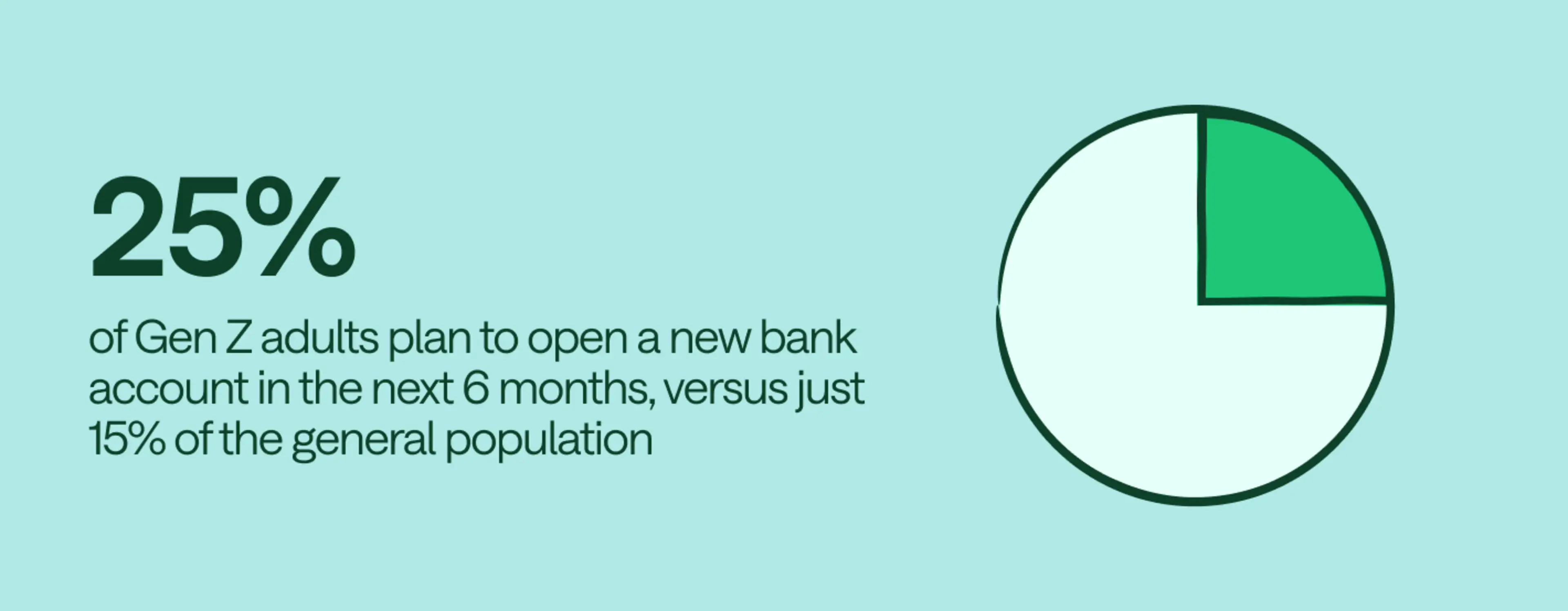 25% of Gen Z adults plan to open a new bank account in the next 6 months, versus just 15% of the general population
