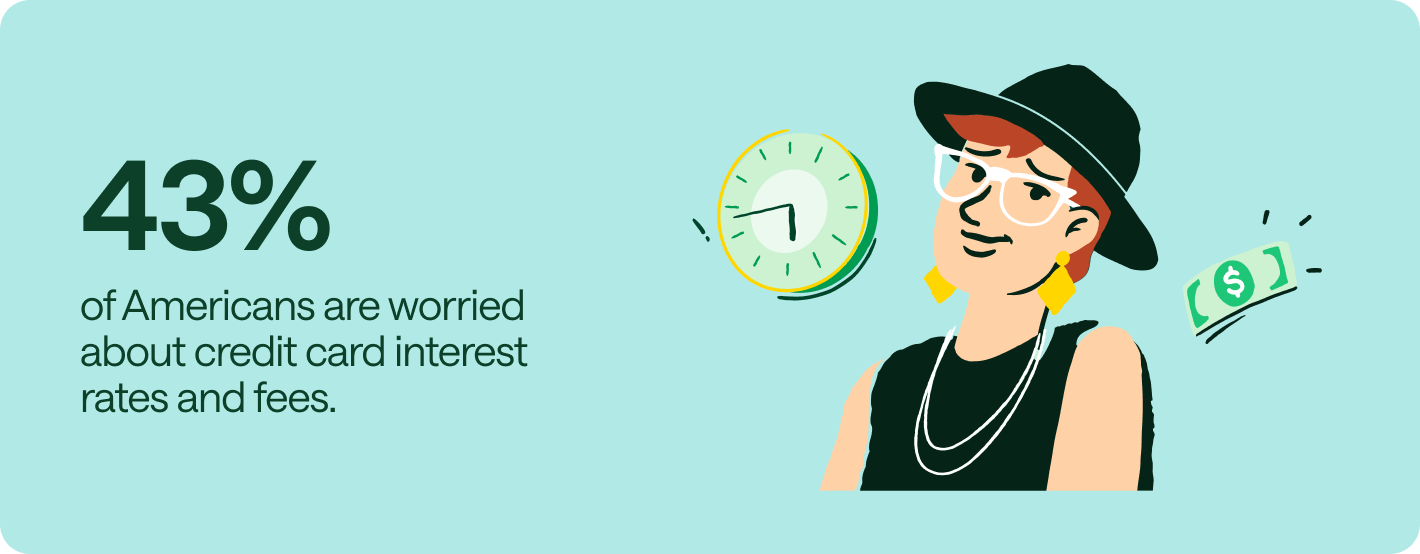 43% of Americans are worried about credit card interest rates and fees.