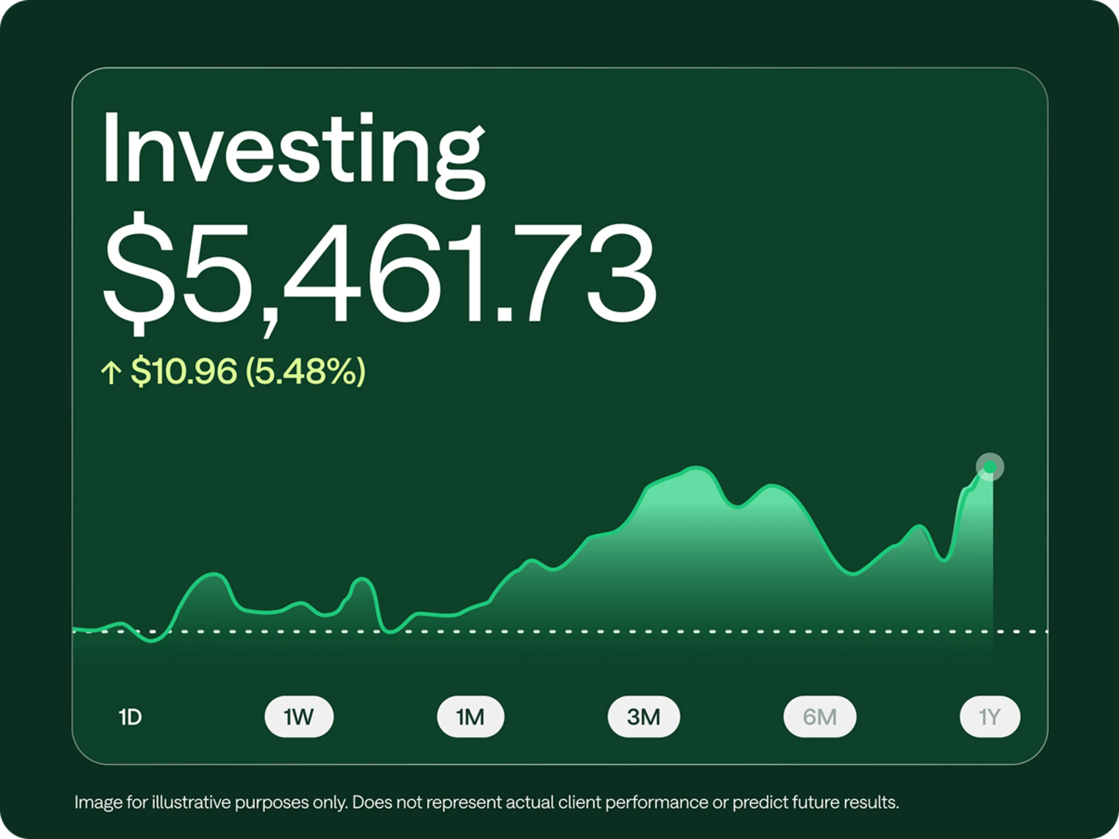 An investing dashboard showing $5,461.73 balance, up $10.96 (5.48%), with a green upward-trending chart over 1 year.
