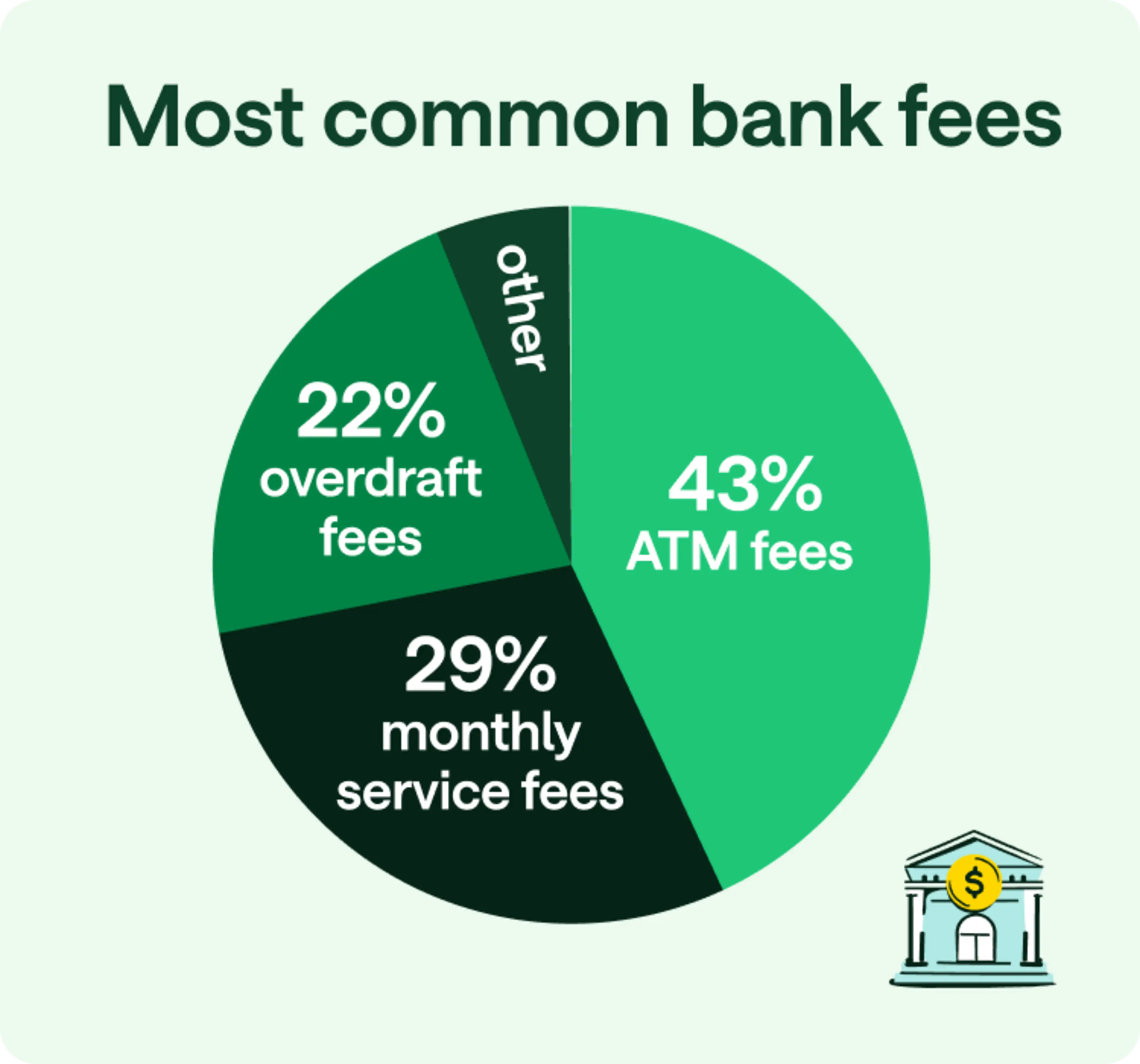 Most common bank fees: 43% atm fees, 29% monthly service fees, 22% overdraft fees, other.