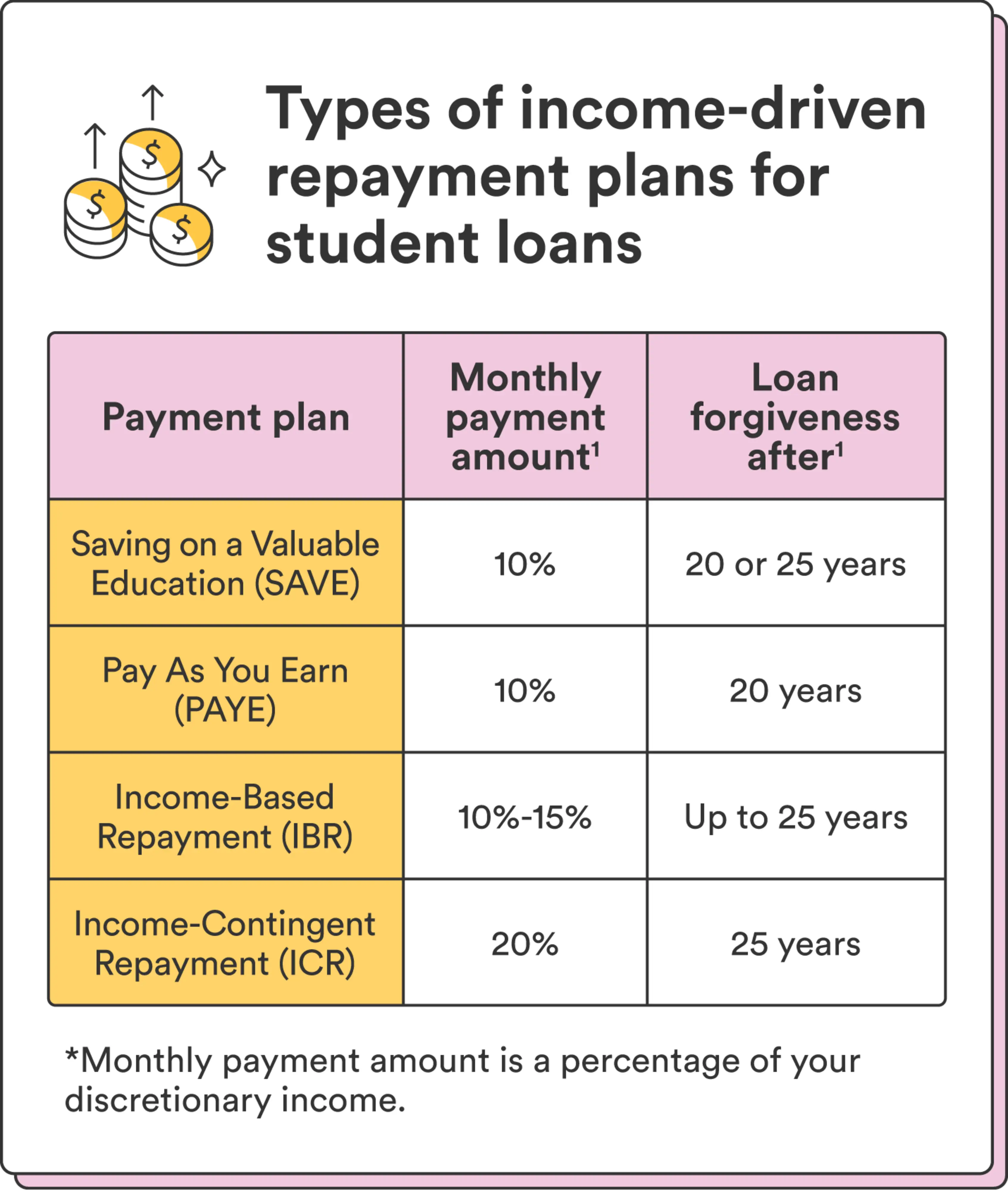 An illustrated chart breaks down four types of income-driven repayment plans for student loans, relating to the topic of calculating discretionary income for student loan purposes.