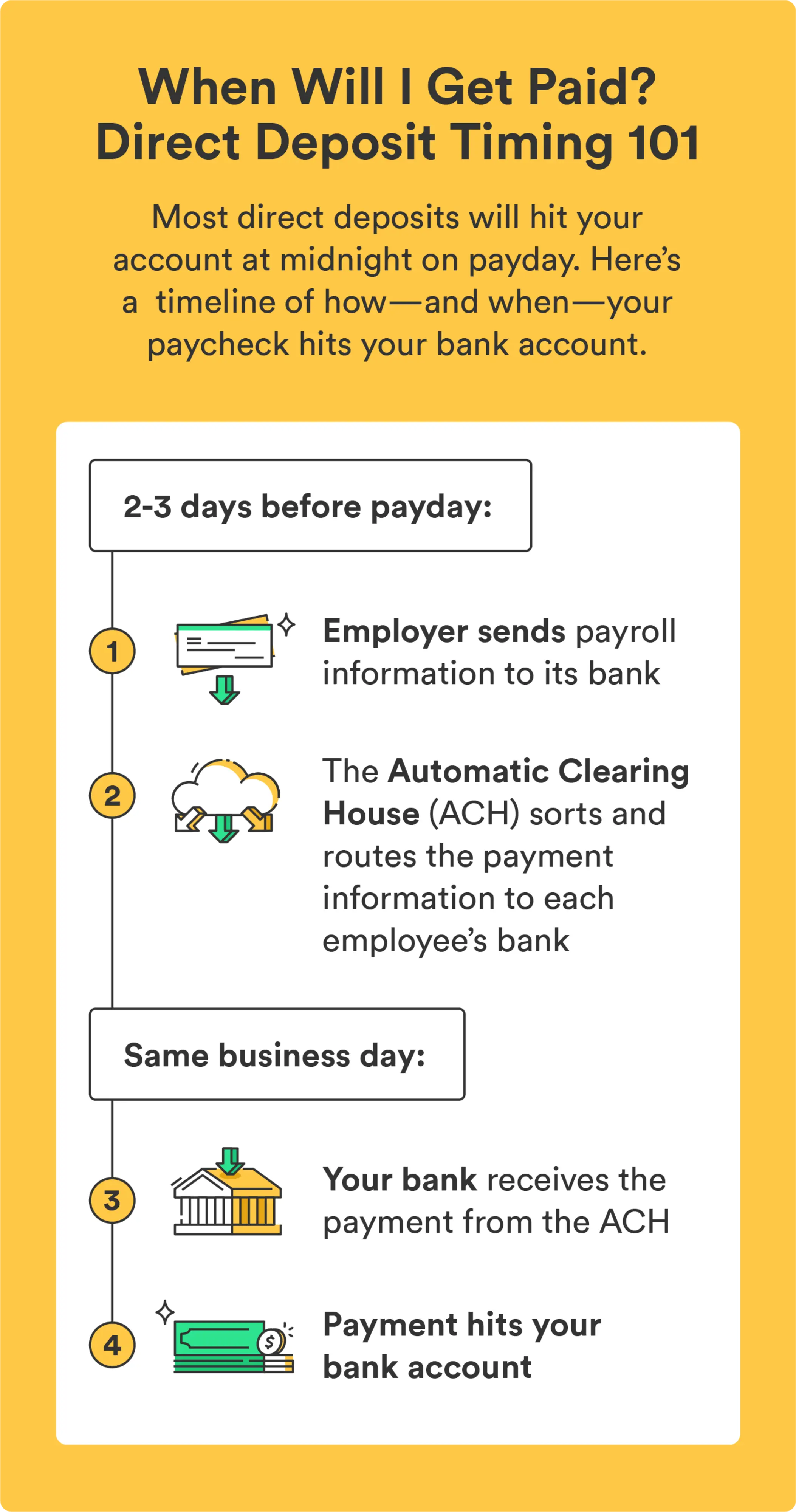 An illustrated list outlines the timeline of when direct deposit arrives in your bank account, helping to answer the question, “what time does direct deposit hit?”