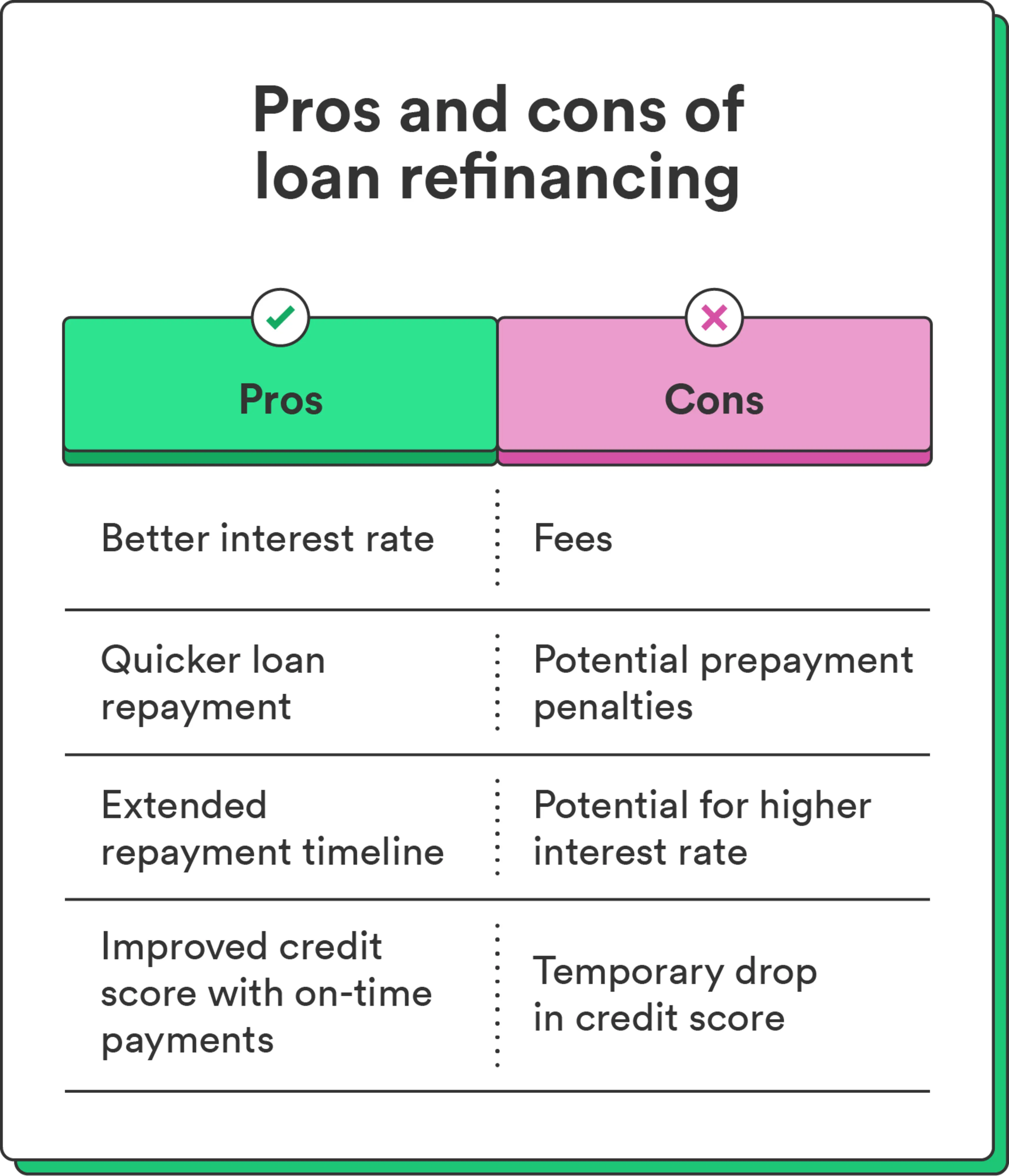 An illustrated chart breaks down the pros and cons of loan refinancing.