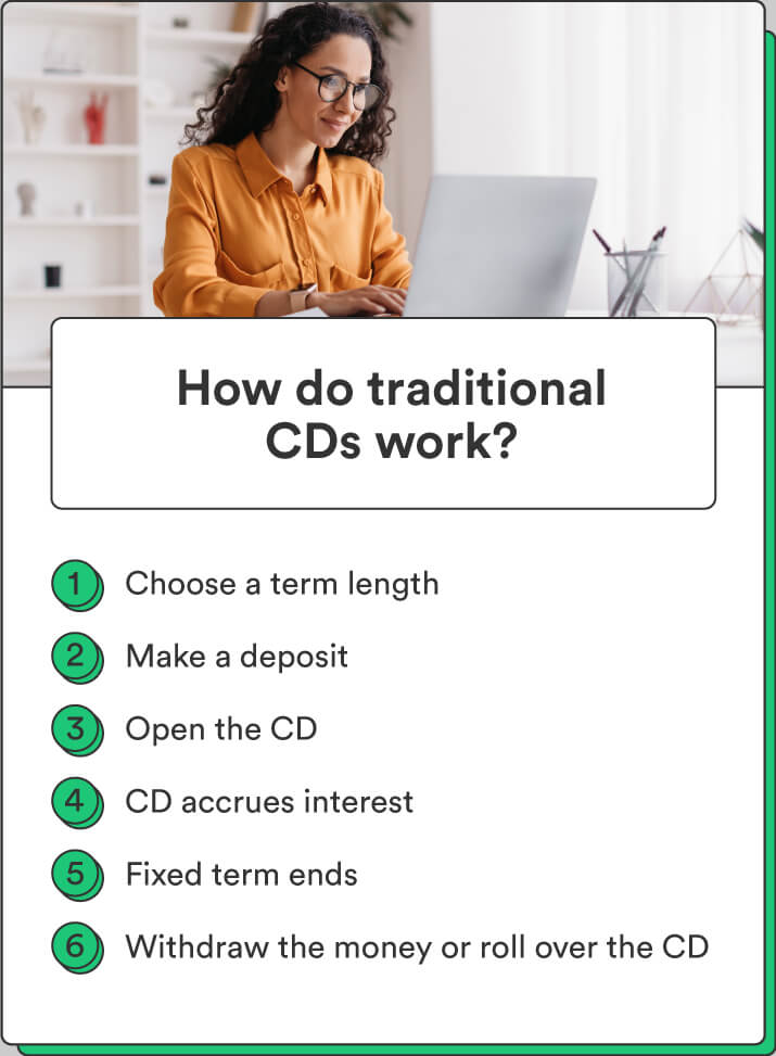 A woman working on her laptop accompanies a list of six steps explaining how traditional CDs work. 